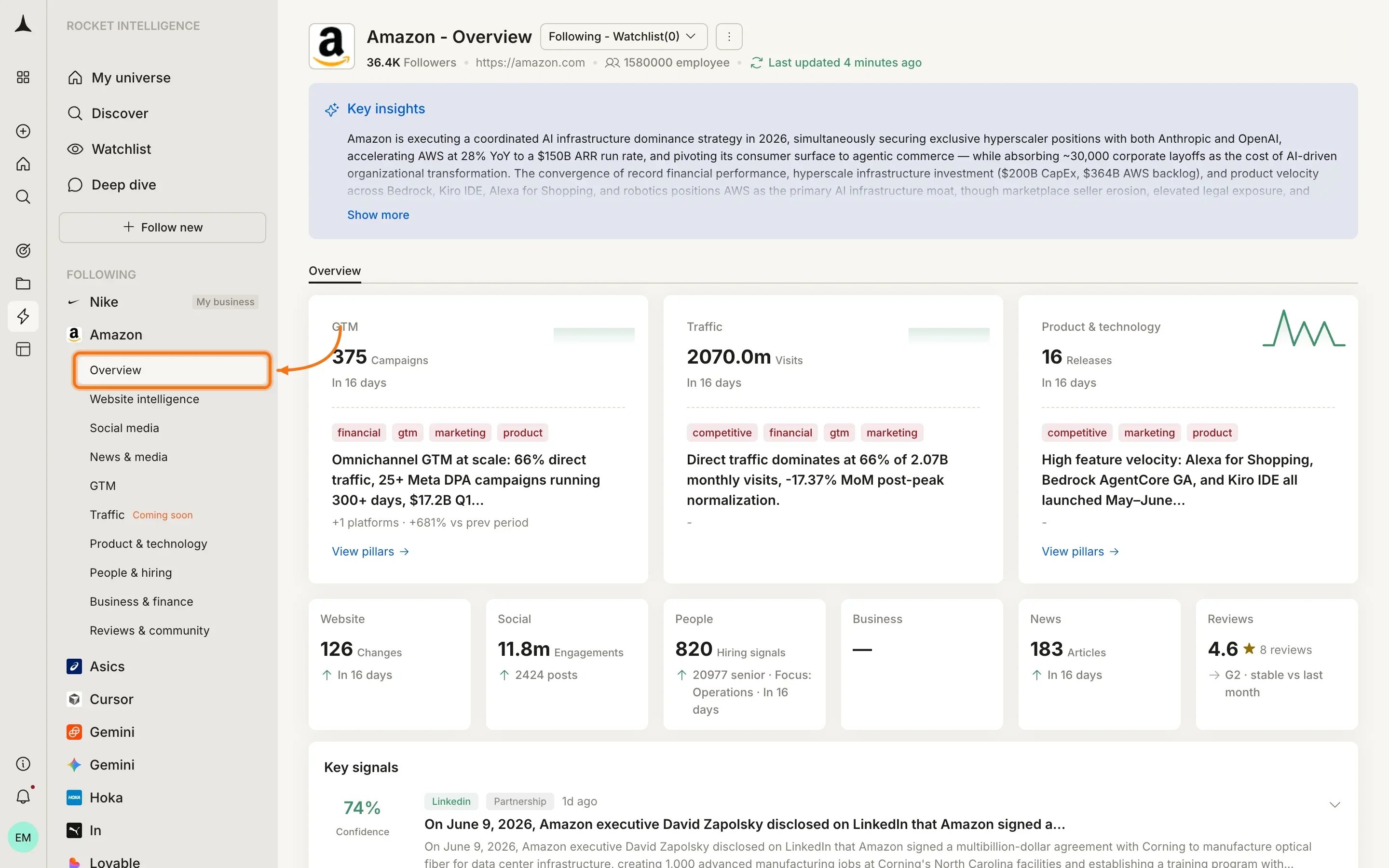 Company overview showing Key Insights, pillar summary cards with GTM 375 Campaigns, Traffic 2070.0m Visits, Product & technology 16 Releases, and stat row with Website 126 Changes, Social 11.8m Engagements, People 820 Hiring signals, News 183 Articles, Reviews 4.6★