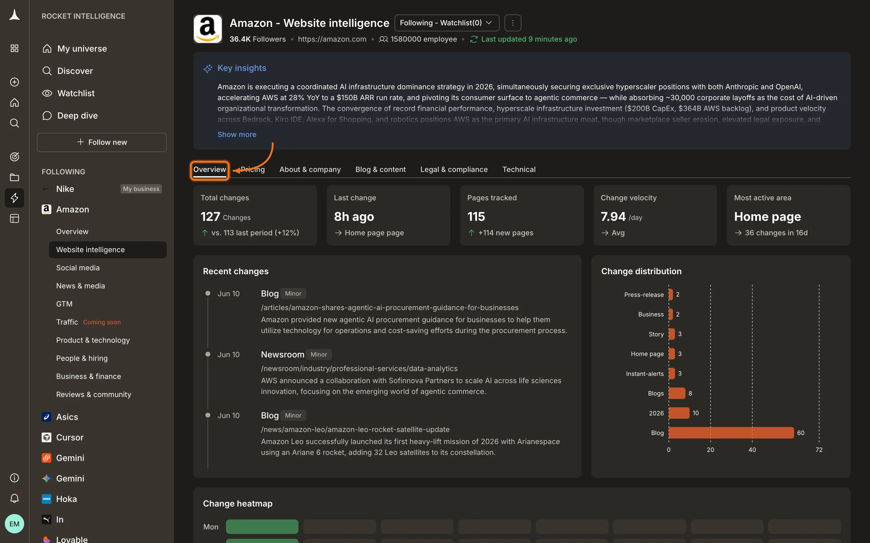 Amazon Website intelligence Overview tab showing Total changes 127, Last change 8h ago, Pages tracked 115, Change velocity 7.94/day, Most active area Home page, with Recent changes list, Change distribution bar chart, and Change heatmap