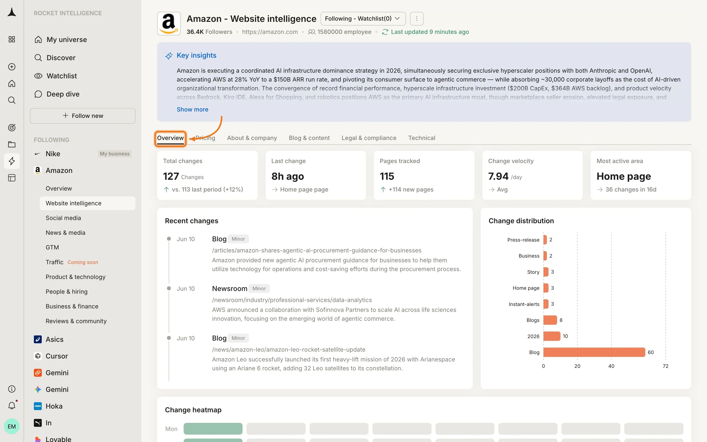Amazon Website intelligence Overview tab showing Total changes 127, Last change 8h ago, Pages tracked 115, Change velocity 7.94/day, Most active area Home page, with Recent changes list, Change distribution bar chart, and Change heatmap