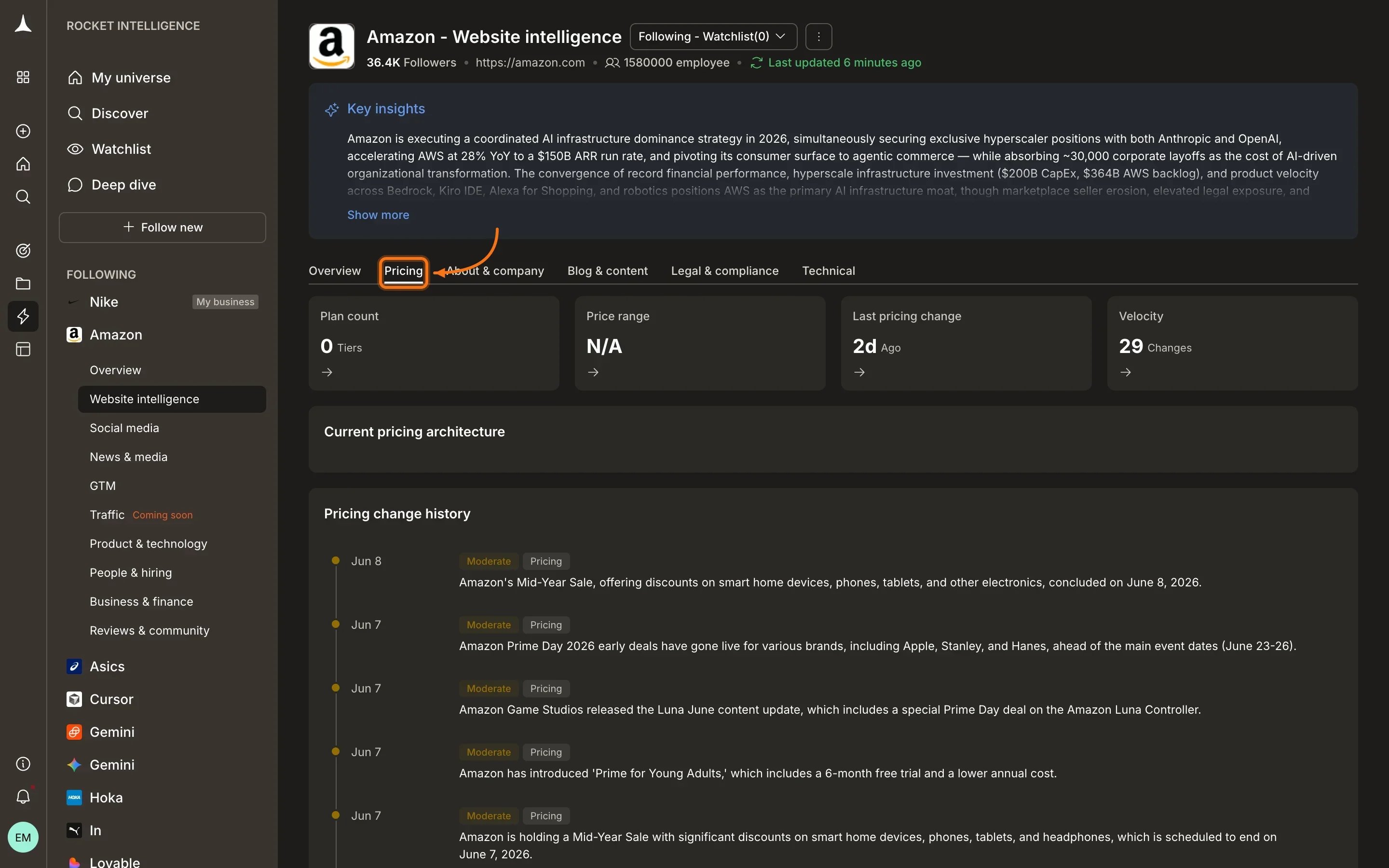 Website Intelligence Pricing tab showing Plan count 0 Tiers, Price range N/A, Last pricing change 2d Ago, Velocity 29 Changes, Current pricing architecture, and Pricing change history timeline