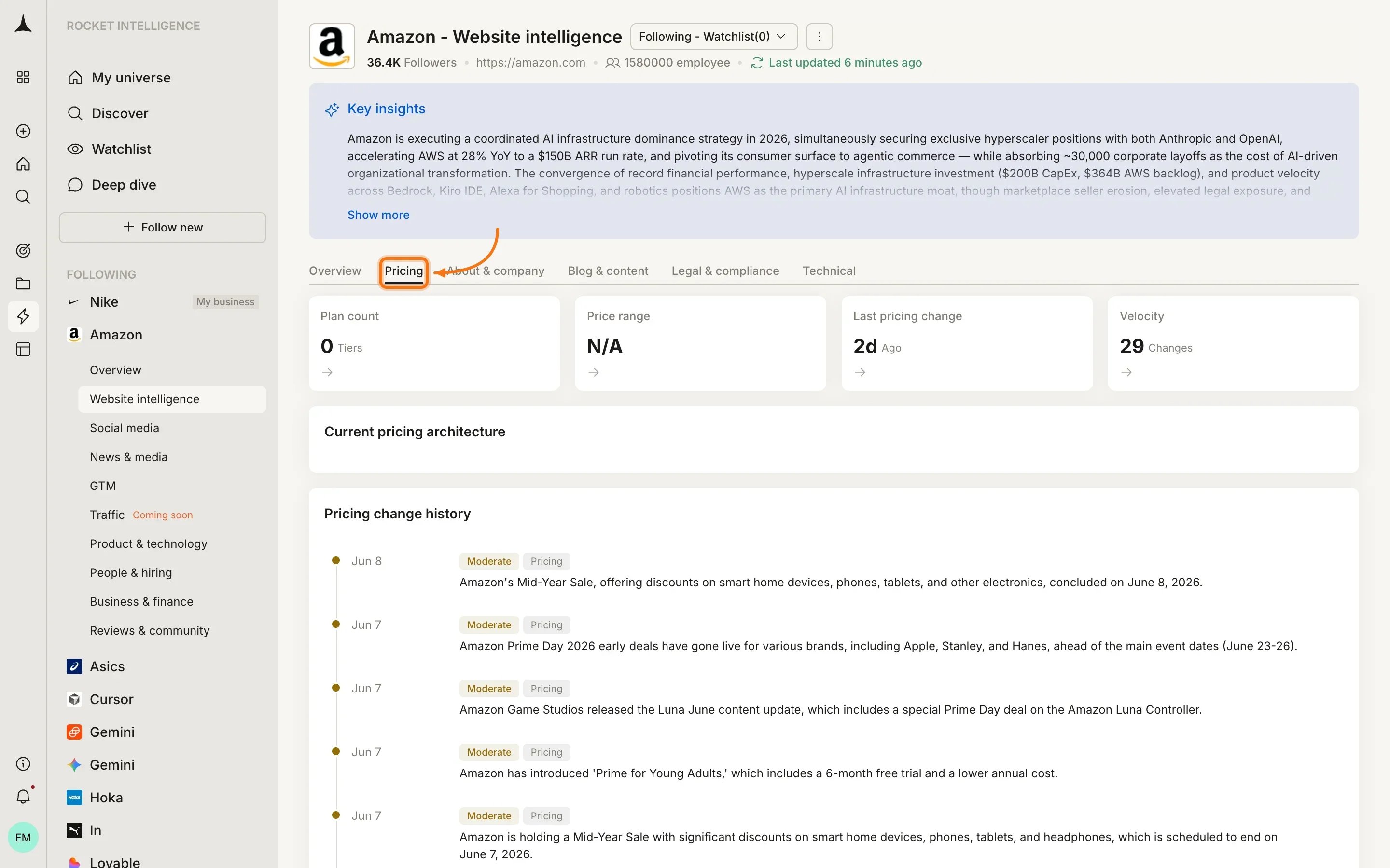 Website Intelligence Pricing tab showing Plan count 0 Tiers, Price range N/A, Last pricing change 2d Ago, Velocity 29 Changes, Current pricing architecture, and Pricing change history timeline