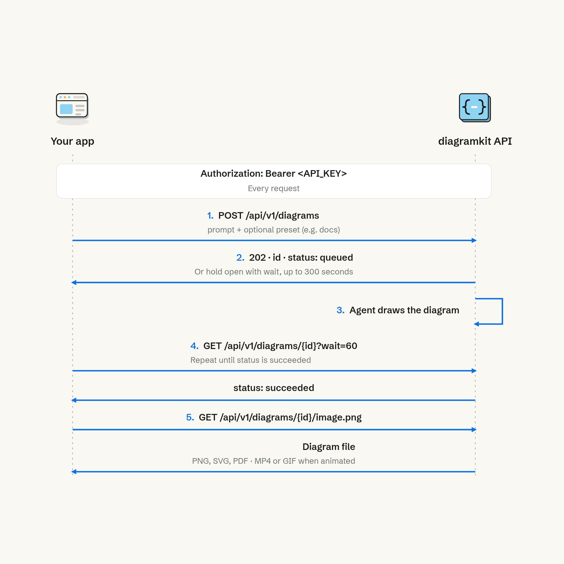 Sequence diagram: your app posts a prompt to the diagramkit API, gets a job id, waits until the status is succeeded, then downloads the diagram as PNG, SVG, PDF, MP4 or GIF.
