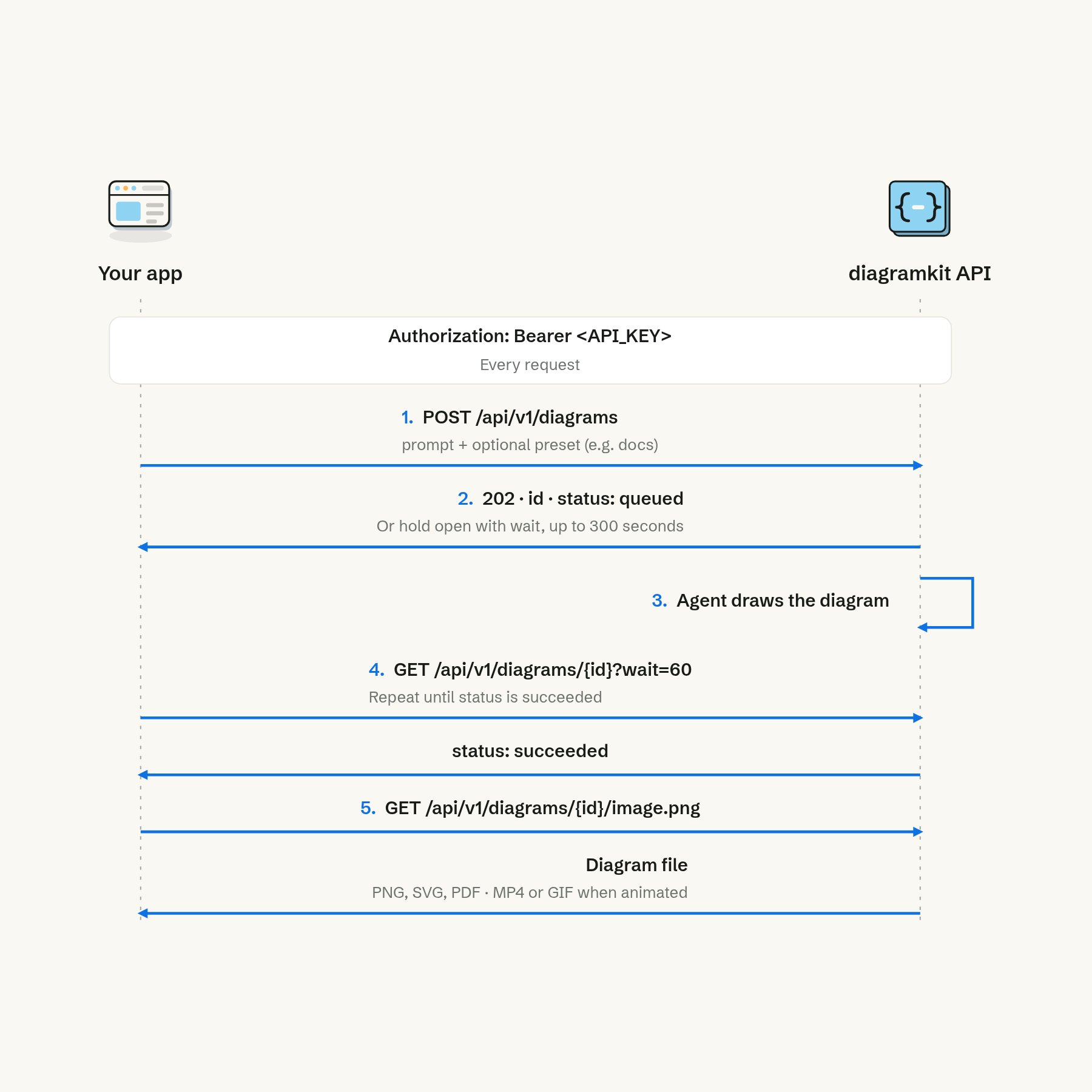Sequence diagram: your app posts a prompt to the diagramkit API, gets a job id, waits until the status is succeeded, then downloads the diagram as PNG, SVG, PDF, MP4 or GIF.