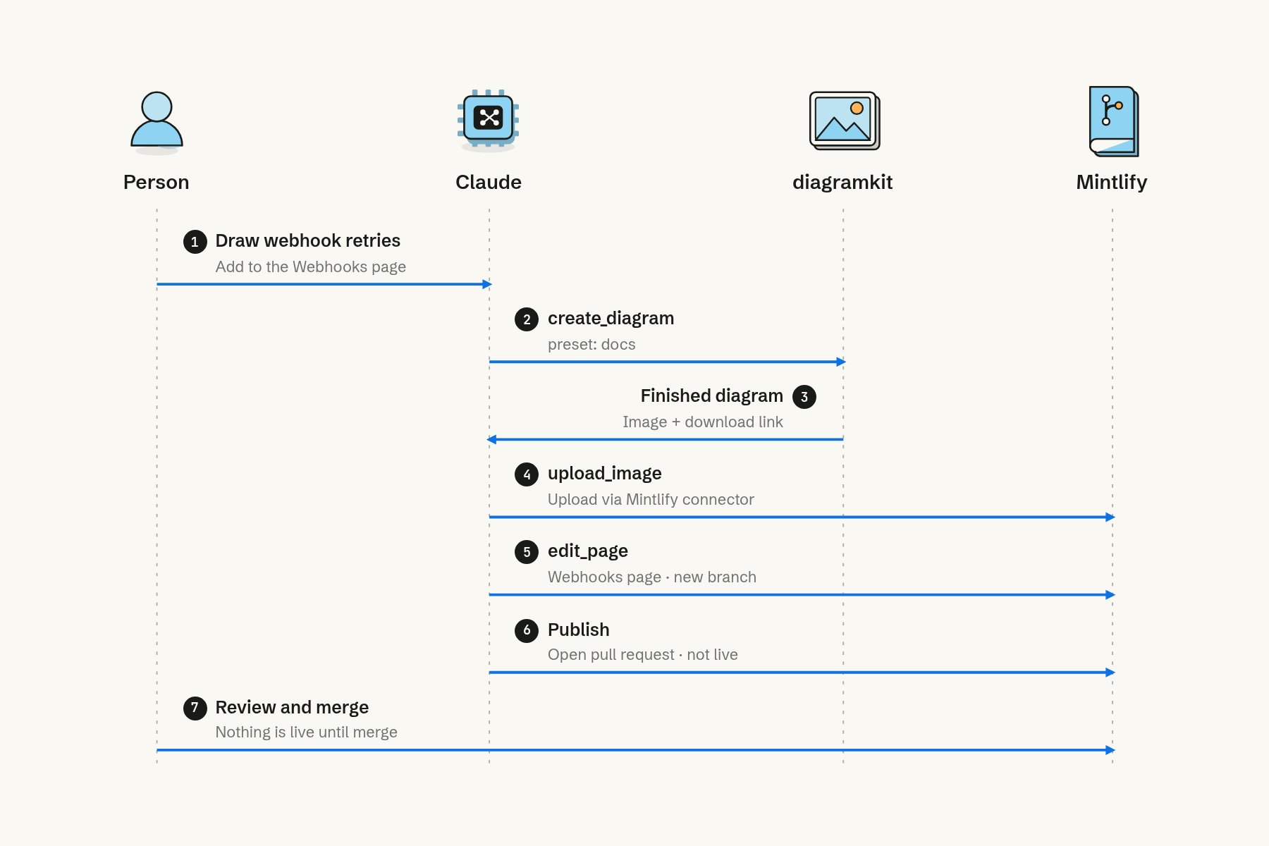 Sequence diagram between the person, Claude, diagramkit and Mintlify: the person asks for a diagram, Claude gets it from diagramkit, uploads it to Mintlify, edits the page on a new branch and publishes a pull request, which the person reviews and merges.