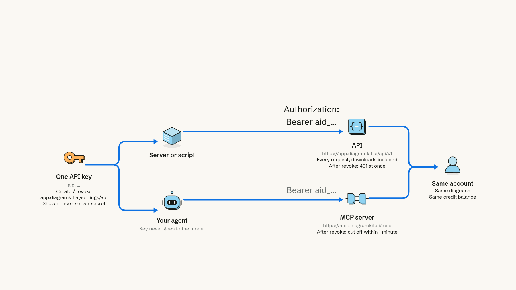 Diagram: one API key, created and revoked at app.diagramkit.ai/settings/api, is used by your server or script to call the API at app.diagramkit.ai/api/v1 and by your agent to connect to the MCP server at mcp.diagramkit.ai/mcp, both as a bearer token. Both reach the same account, with the same diagrams and credit balance. After revoking, the API answers 401 at once and the MCP cuts the agent off within a minute.
