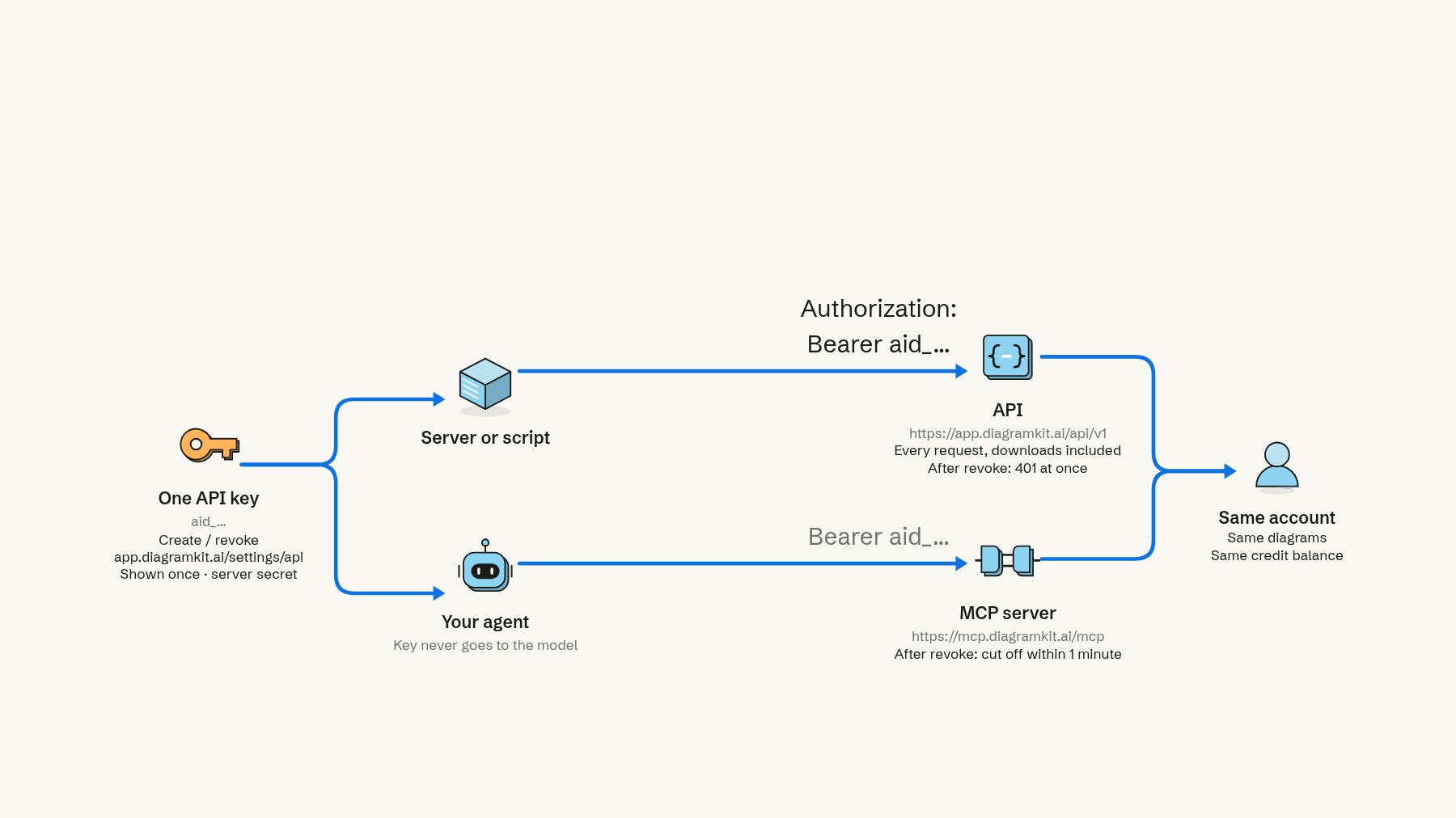 Diagram: one API key, created and revoked at app.diagramkit.ai/settings/api, is used by your server or script to call the API at app.diagramkit.ai/api/v1 and by your agent to connect to the MCP server at mcp.diagramkit.ai/mcp, both as a bearer token. Both reach the same account, with the same diagrams and credit balance. After revoking, the API answers 401 at once and the MCP cuts the agent off within a minute.