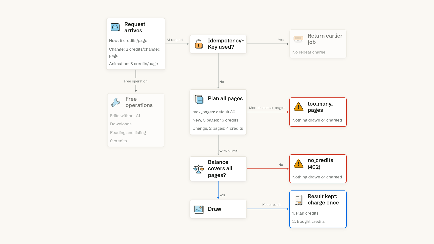 Flowchart of a request's credits: edits without the AI, downloads, reading and listing are free. An AI request that reuses an Idempotency-Key returns the earlier job with no repeat charge. Otherwise all pages are planned: more than max_pages (default 30) fails with too_many_pages, and a balance that cannot cover every page fails with no_credits (402), with nothing drawn or charged in either case. Otherwise it is drawn and, when the result is kept, charged once from plan credits first, then bought credits. A new three-page diagram is 15 credits; a change to two pages is 4.
