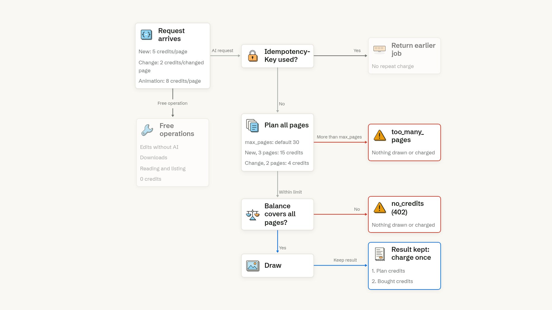 Flowchart of a request's credits: edits without the AI, downloads, reading and listing are free. An AI request that reuses an Idempotency-Key returns the earlier job with no repeat charge. Otherwise all pages are planned: more than max_pages (default 30) fails with too_many_pages, and a balance that cannot cover every page fails with no_credits (402), with nothing drawn or charged in either case. Otherwise it is drawn and, when the result is kept, charged once from plan credits first, then bought credits. A new three-page diagram is 15 credits; a change to two pages is 4.