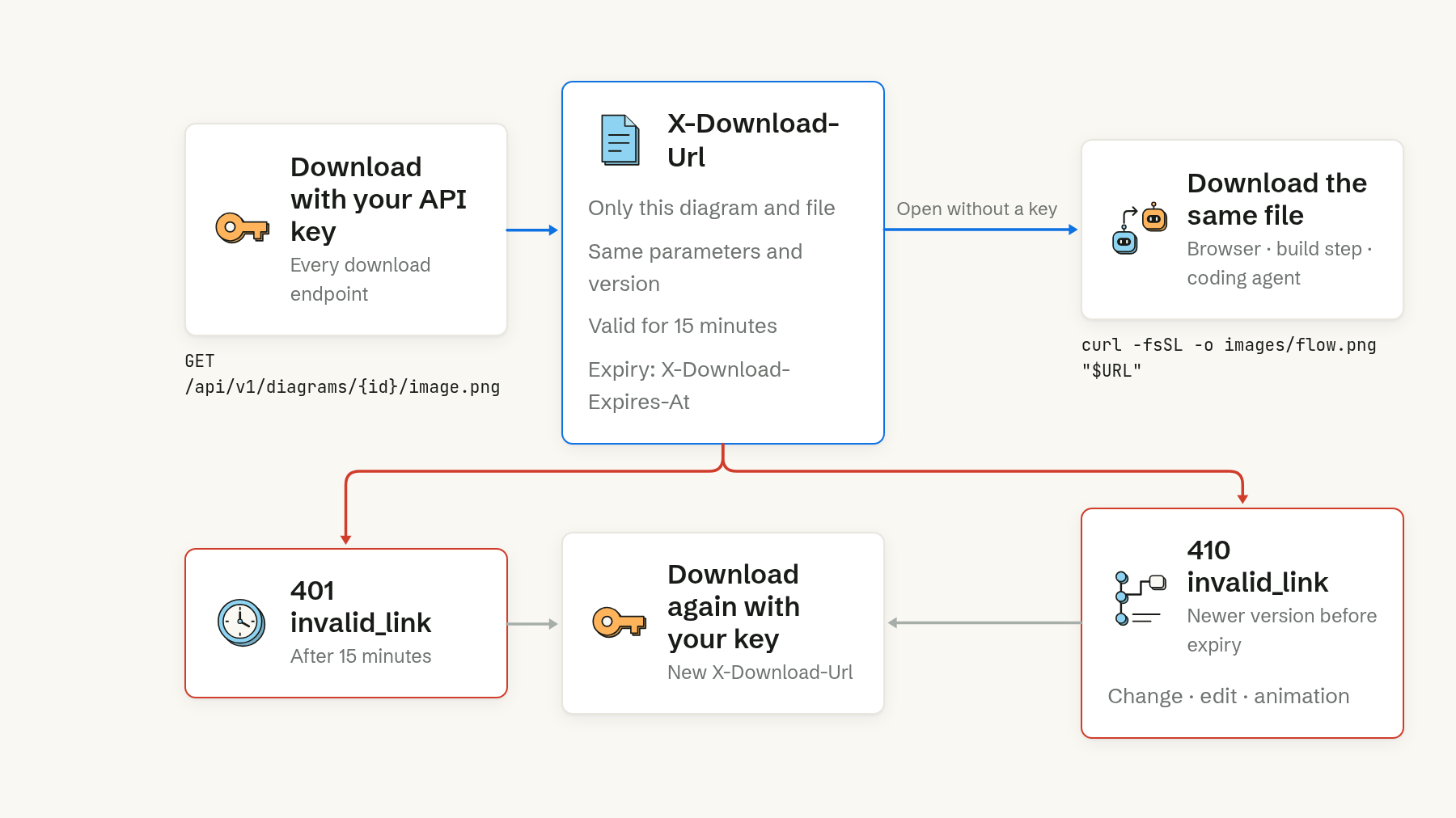 Diagram of a download link's life: a download with your API key returns X-Download-Url, a link to only that diagram and file, with the same parameters and version, valid for 15 minutes (X-Download-Expires-At). A browser, build step or coding agent opens it without a key, for example with curl. After 15 minutes it answers 401 invalid_link; after a newer version (a change, edit or animation) it answers 410 invalid_link. Either way, download again with your key for a new link.