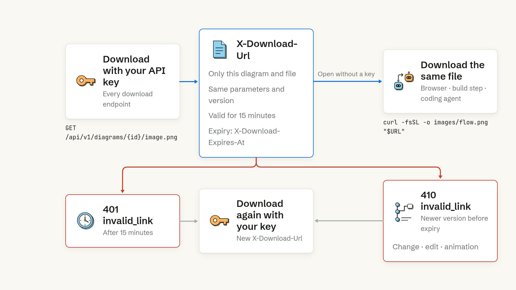 Diagram of a download link's life: a download with your API key returns X-Download-Url, a link to only that diagram and file, with the same parameters and version, valid for 15 minutes (X-Download-Expires-At). A browser, build step or coding agent opens it without a key, for example with curl. After 15 minutes it answers 401 invalid_link; after a newer version (a change, edit or animation) it answers 410 invalid_link. Either way, download again with your key for a new link.