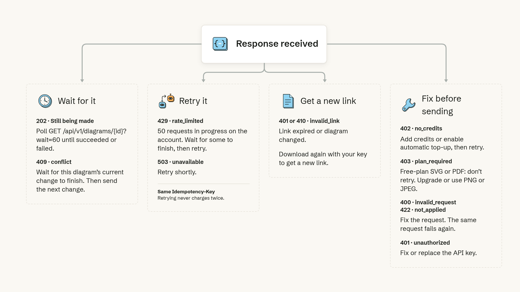 Decision diagram for a response: wait for it on 202 (poll GET /api/v1/diagrams/{id}?wait=60) and 409 conflict (wait for the current change); retry it on 429 rate_limited and 503 unavailable, with the same Idempotency-Key, which never charges twice; get a new link on 401 or 410 invalid_link by downloading again with your key; fix before sending on 402 no_credits (add credits), 403 plan_required (upgrade or use PNG or JPEG), 400 invalid_request and 422 not_applied (fix the request) and 401 unauthorized (fix or replace the key).
