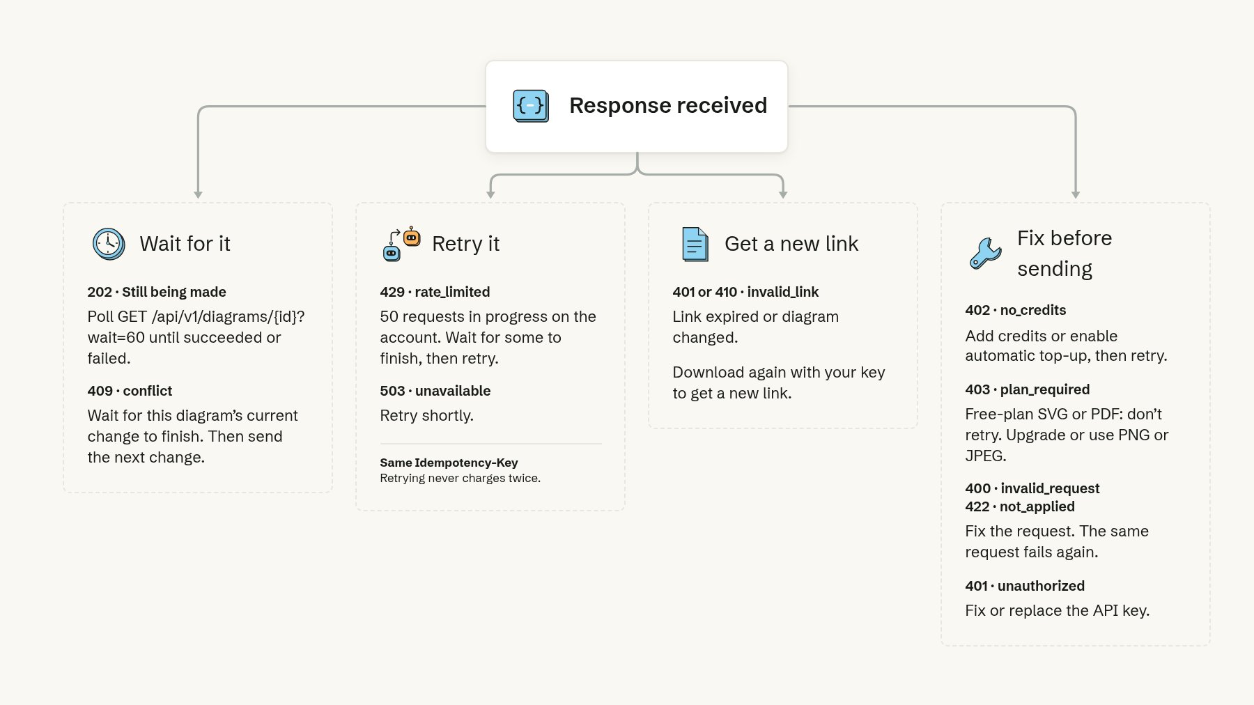 Decision diagram for a response: wait for it on 202 (poll GET /api/v1/diagrams/{id}?wait=60) and 409 conflict (wait for the current change); retry it on 429 rate_limited and 503 unavailable, with the same Idempotency-Key, which never charges twice; get a new link on 401 or 410 invalid_link by downloading again with your key; fix before sending on 402 no_credits (add credits), 403 plan_required (upgrade or use PNG or JPEG), 400 invalid_request and 422 not_applied (fix the request) and 401 unauthorized (fix or replace the key).