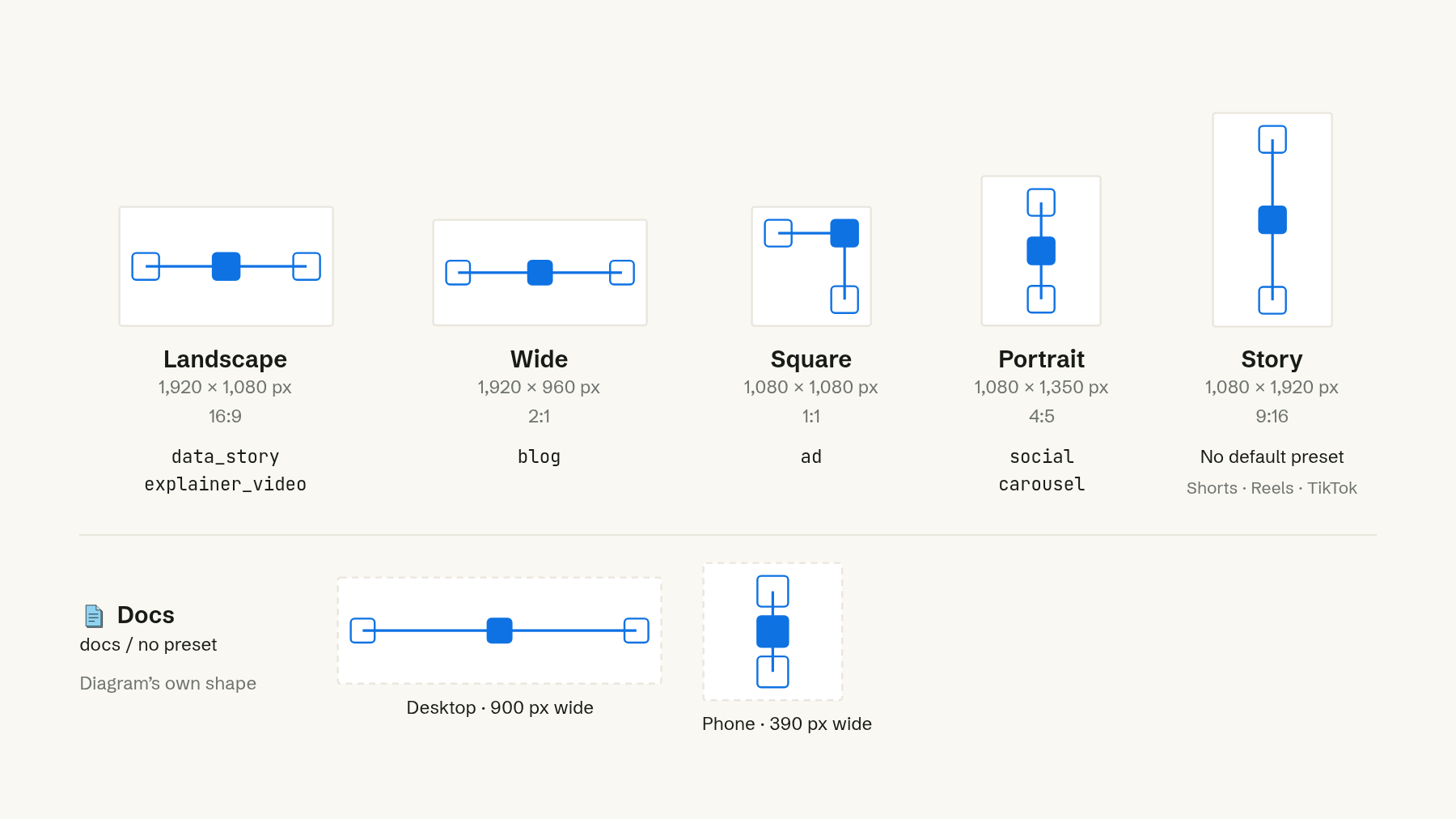 The frames diagramkit lays a diagram out for and the presets that use them: landscape 1920 by 1080 (16:9) for data_story and explainer_video, wide 1920 by 960 (2:1) for blog, square 1080 by 1080 (1:1) for ad, portrait 1080 by 1350 (4:5) for social and carousel, story 1080 by 1920 (9:16) with no default preset, for Shorts, Reels and TikTok. docs and no preset keep the diagram's own shape, 900 px wide on desktop and 390 px on phone.