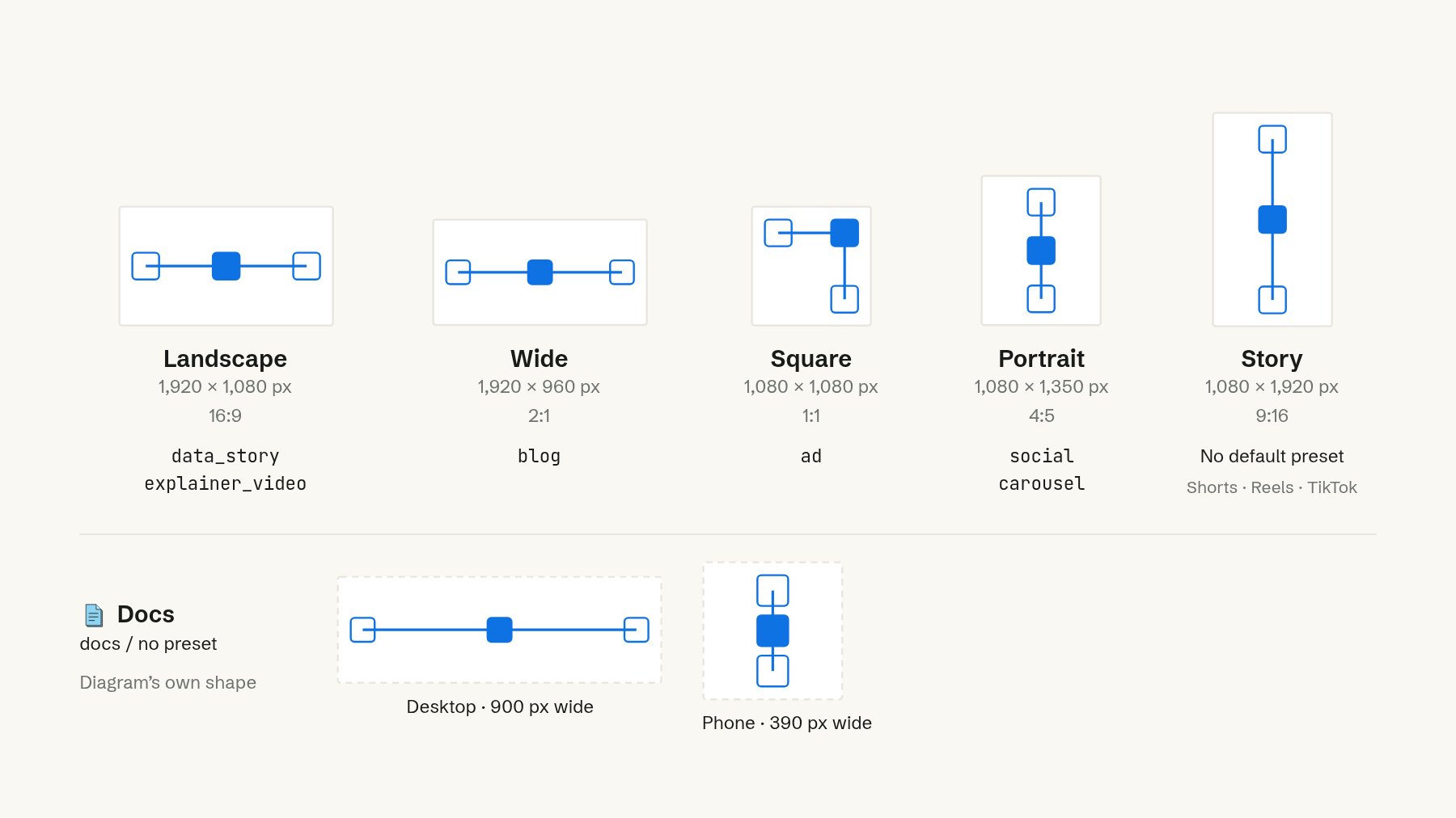 The frames diagramkit lays a diagram out for and the presets that use them: landscape 1920 by 1080 (16:9) for data_story and explainer_video, wide 1920 by 960 (2:1) for blog, square 1080 by 1080 (1:1) for ad, portrait 1080 by 1350 (4:5) for social and carousel, story 1080 by 1920 (9:16) with no default preset, for Shorts, Reels and TikTok. docs and no preset keep the diagram's own shape, 900 px wide on desktop and 390 px on phone.