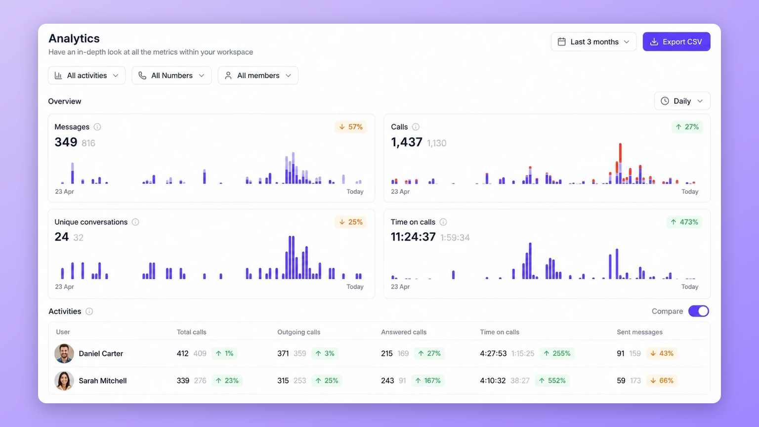 Analytics and reporting
