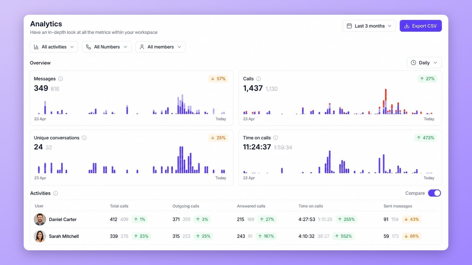 Analytics and reporting