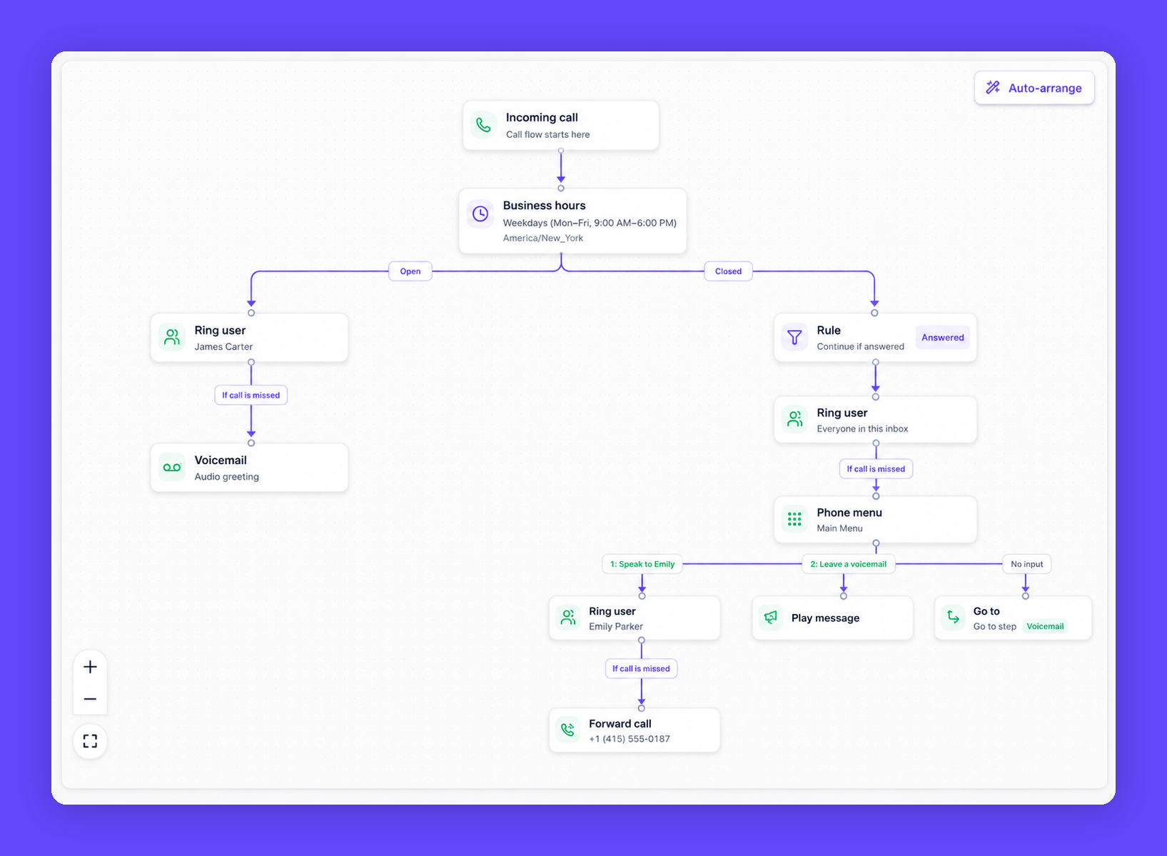 The Dialbird call flow builder, showing an inbound call routed through business hours to a ring group, a phone menu, and voicemail