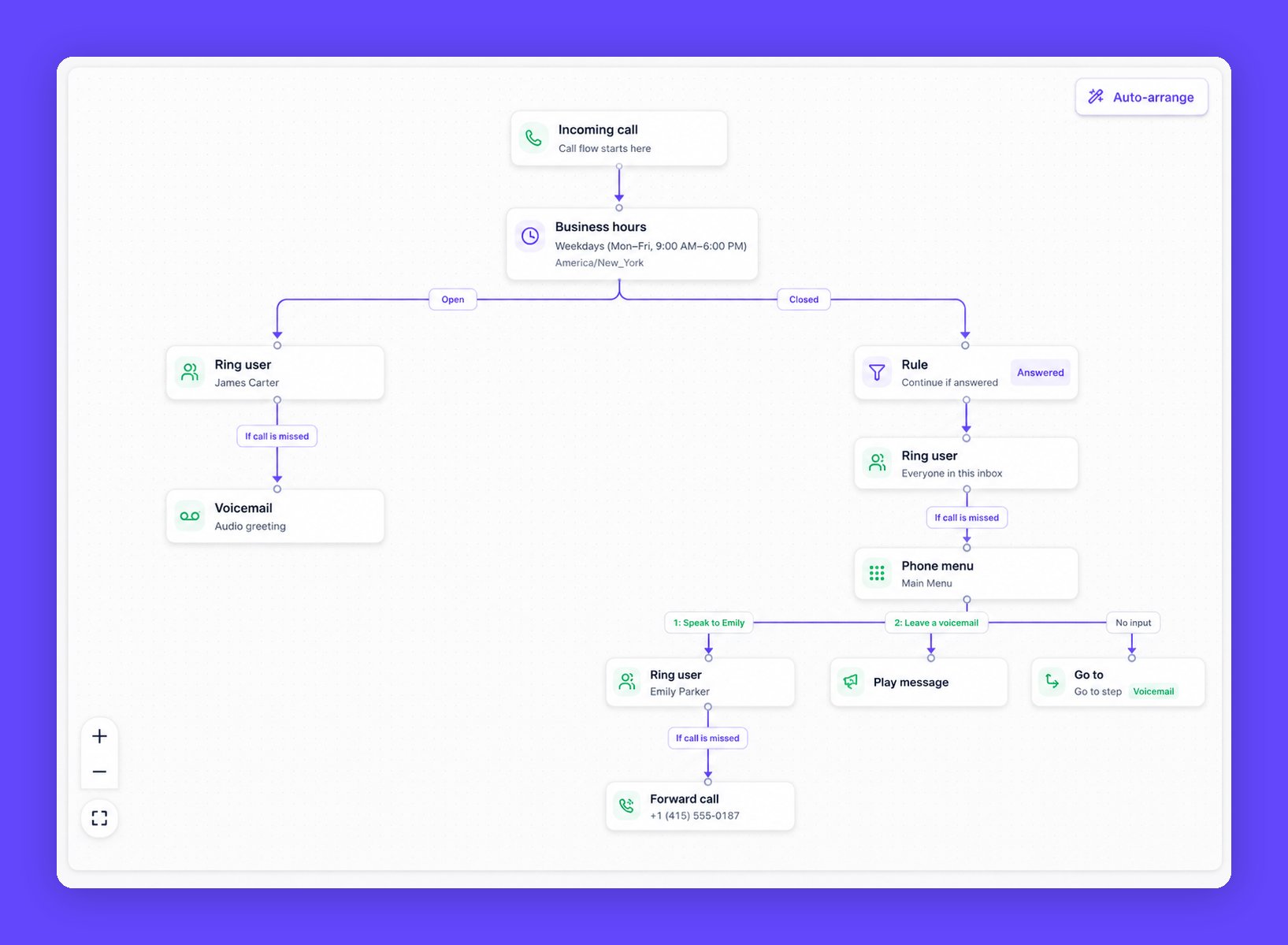 The Dialbird call flow builder, showing an inbound call routed through business hours to a ring group, a phone menu, and voicemail