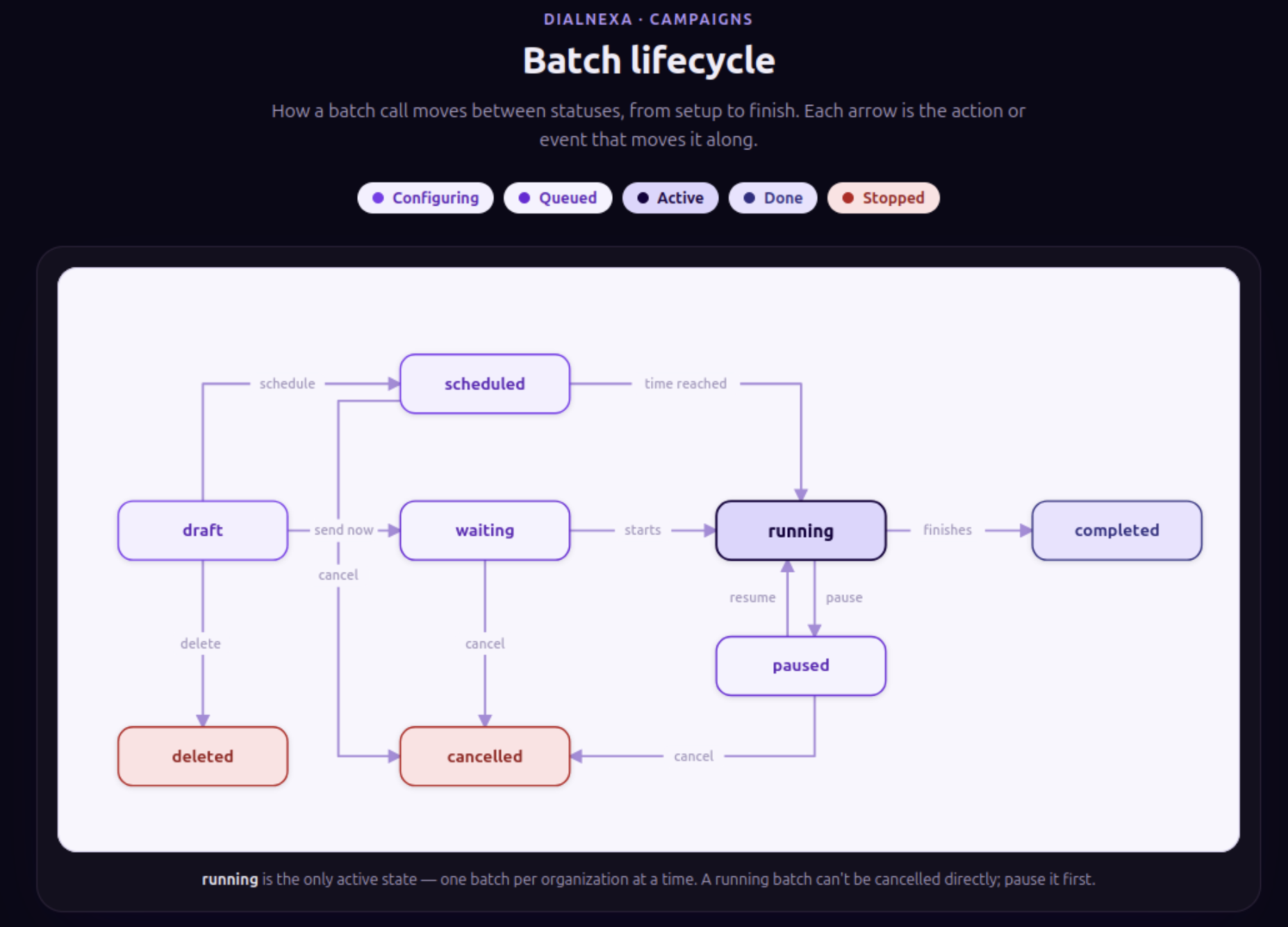 DialNexa batch call state machine showing draft, scheduled, waiting, running, paused, completed, cancelled, and deleted statuses with transitions.
