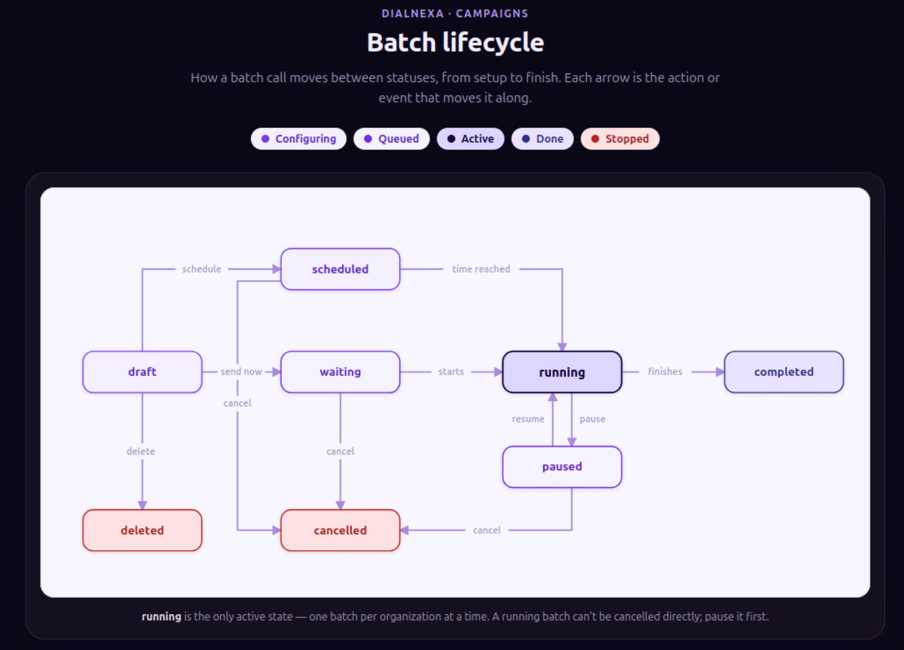 DialNexa batch call state machine showing draft, scheduled, waiting, running, paused, completed, cancelled, and deleted statuses with transitions.