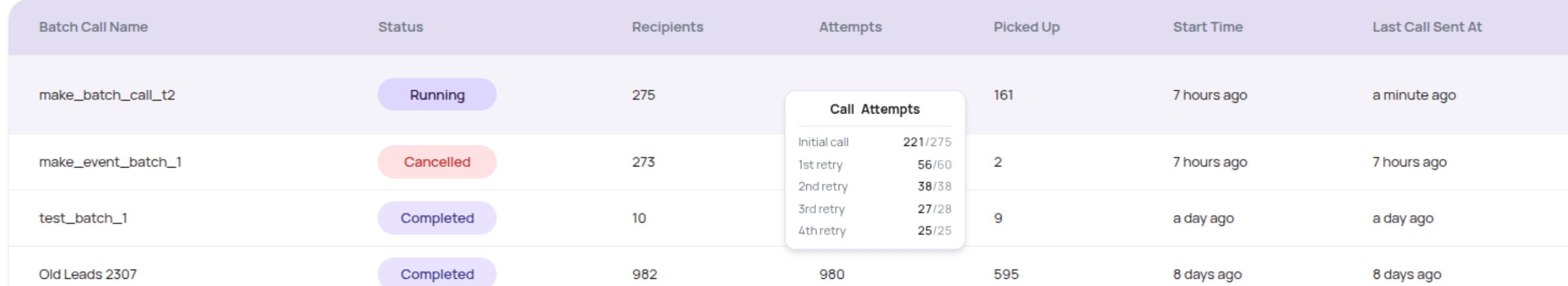 DialNexa Batch Calls list showing campaign names, status, recipients, attempts, picked up count, start time, last call sent time, and create action.