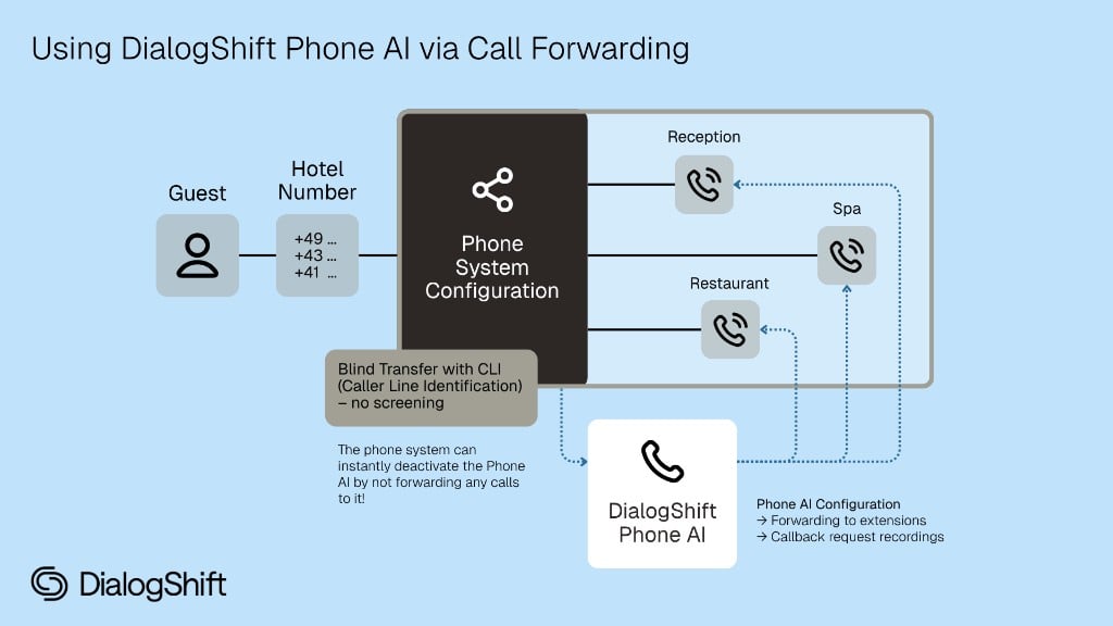 Using DialogShift Phone AI via Call Forwarding