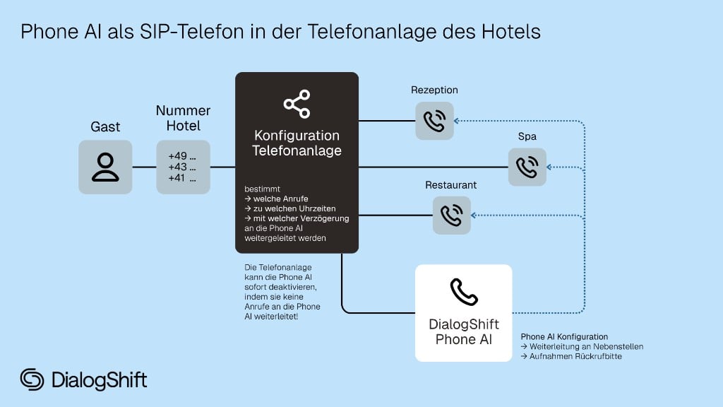 Phone AI als SIP-Telefon in der Telefonanlage des Hotels