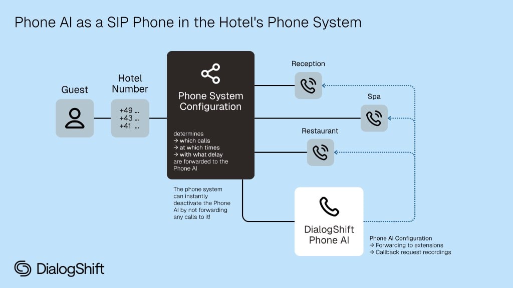 Phone AI as a SIP Phone in the Hotel's Phone System
