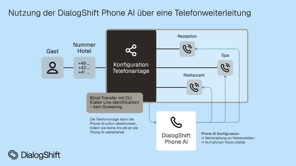 Nutzung der DialogShift Phone AI über eine Telefonweiterleitung