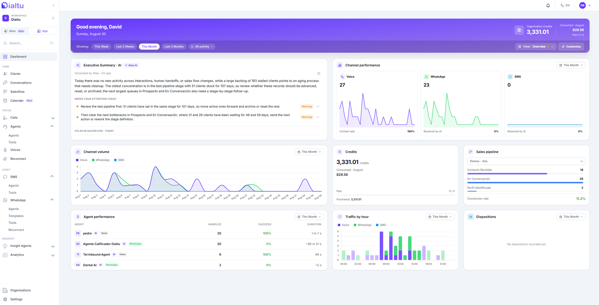 Dialtu dashboard showing the Atlas executive summary, channel performance, volume and the sales pipeline