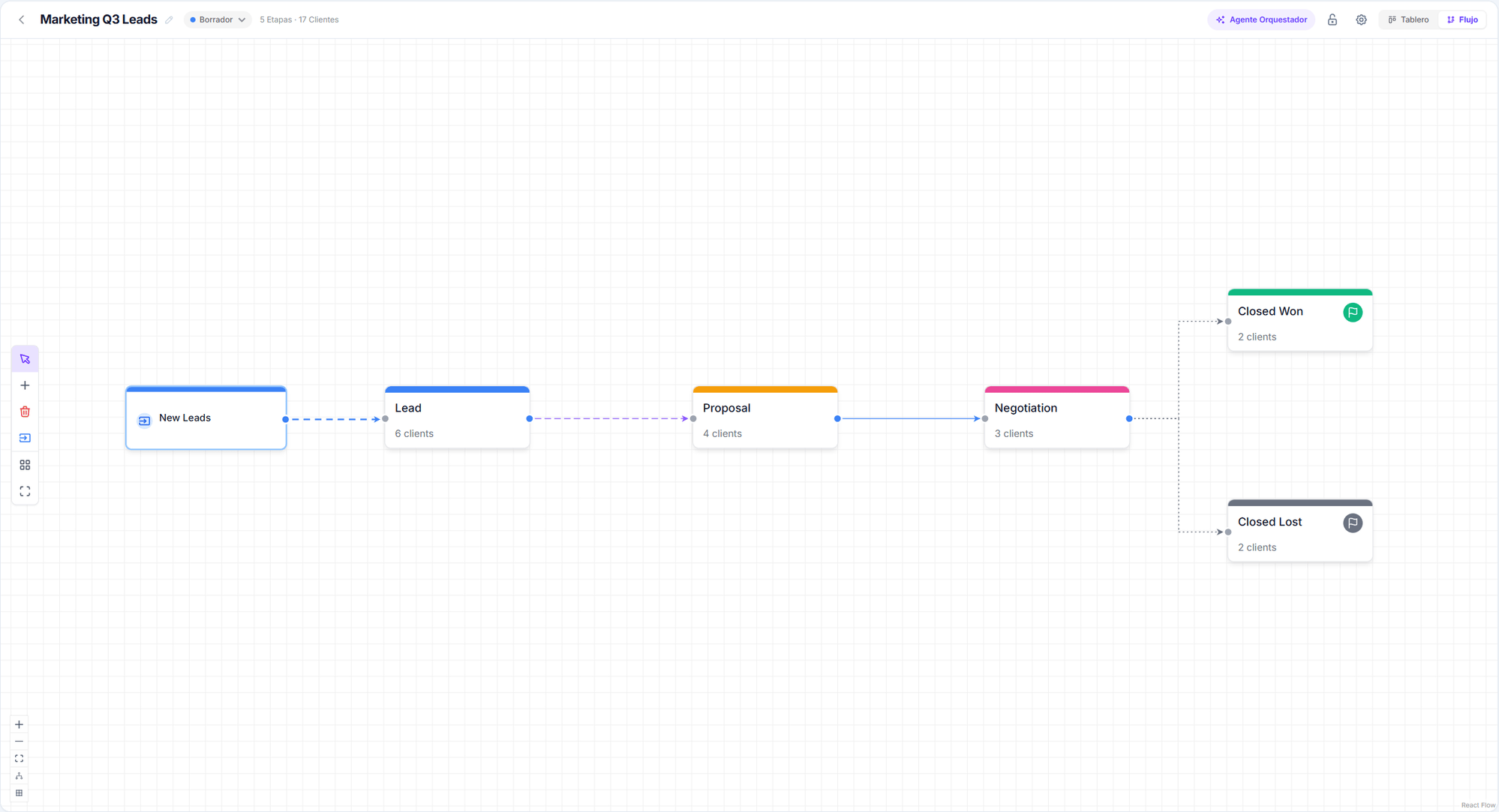 Diagrama de flujo con un nodo de entrada, cinco etapas y las transiciones entre ellas