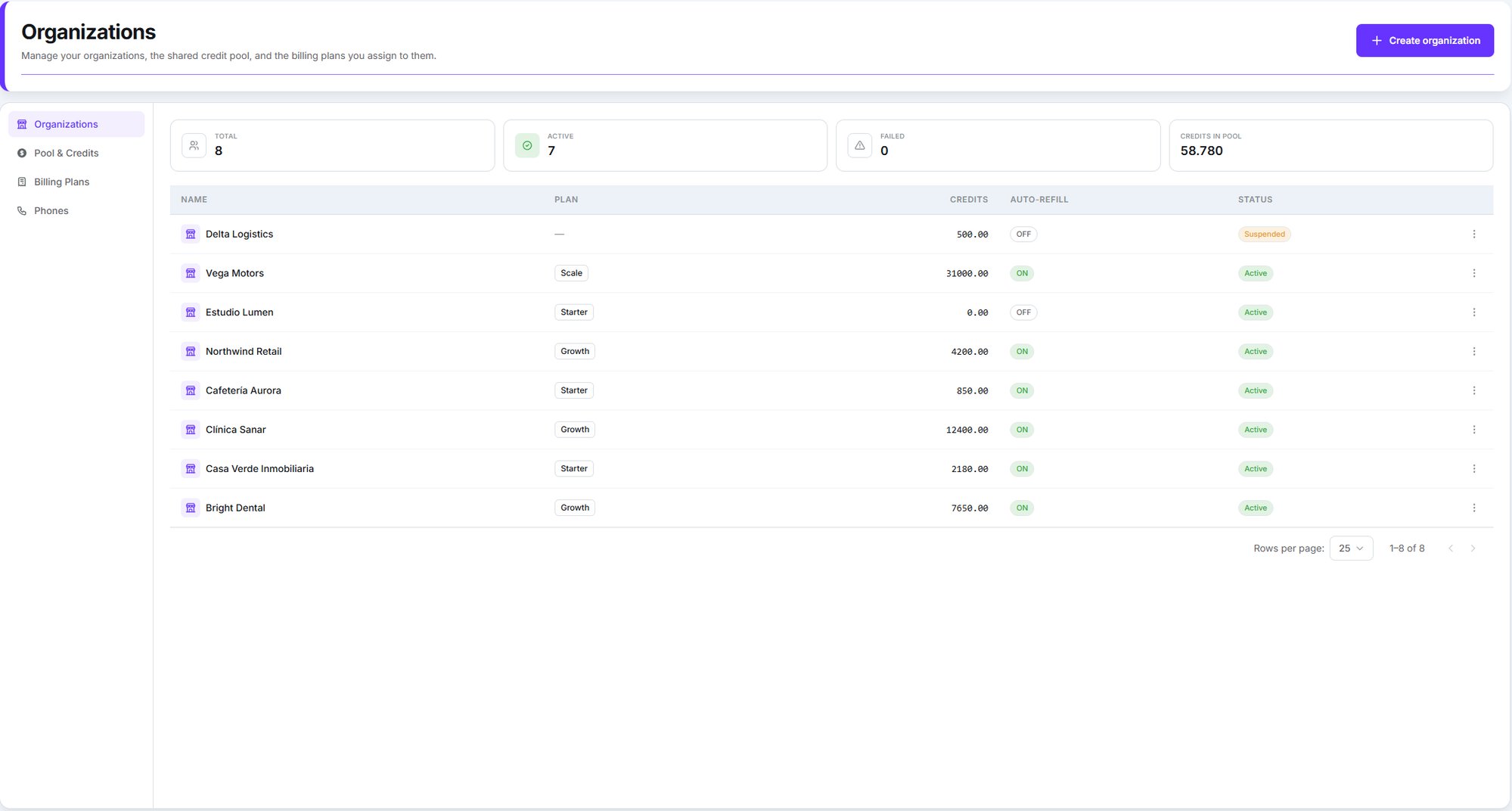 Organizations page listing eight organizations with their plan, credits, auto-refill state and status