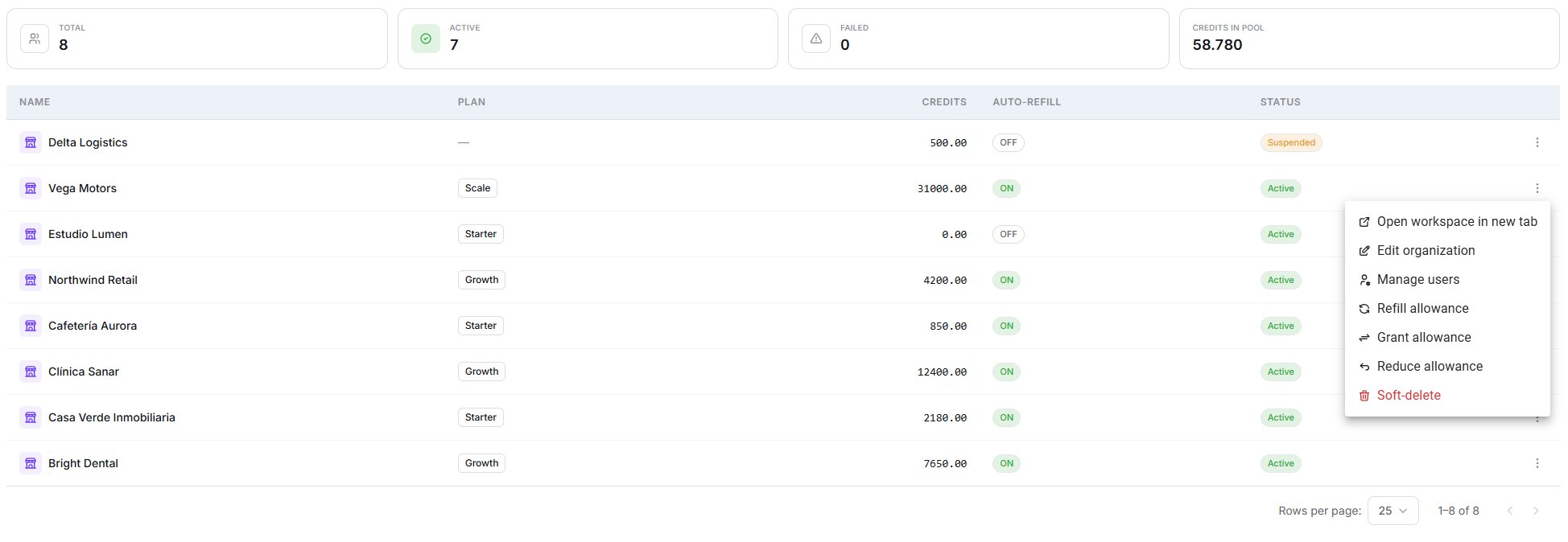 Organizations table with a row menu open showing open workspace, edit, manage users, refill, grant, reduce allowance and soft-delete