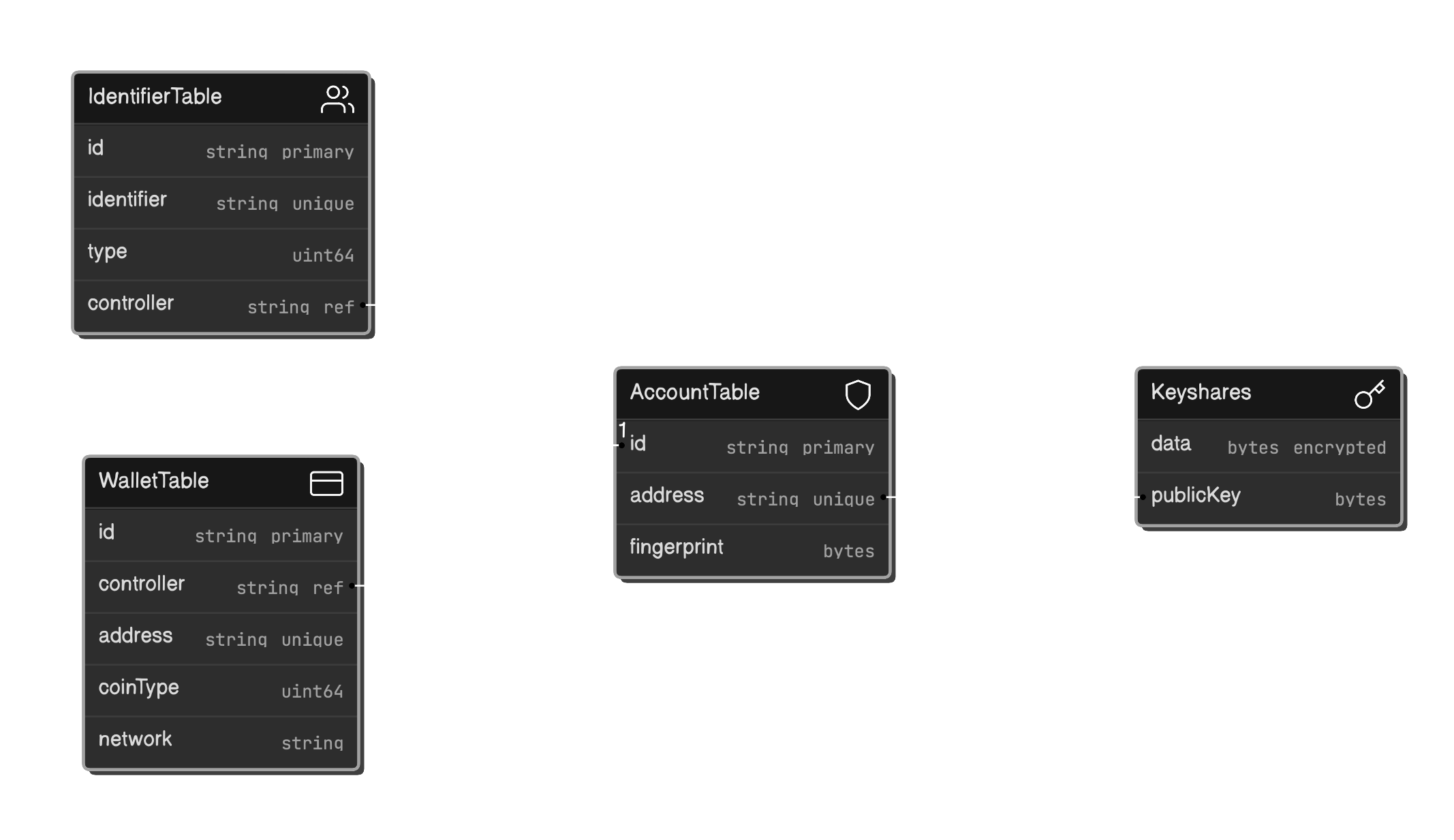 User data is Anonymously Linked to the Off-Chain IPFS Vault Account System