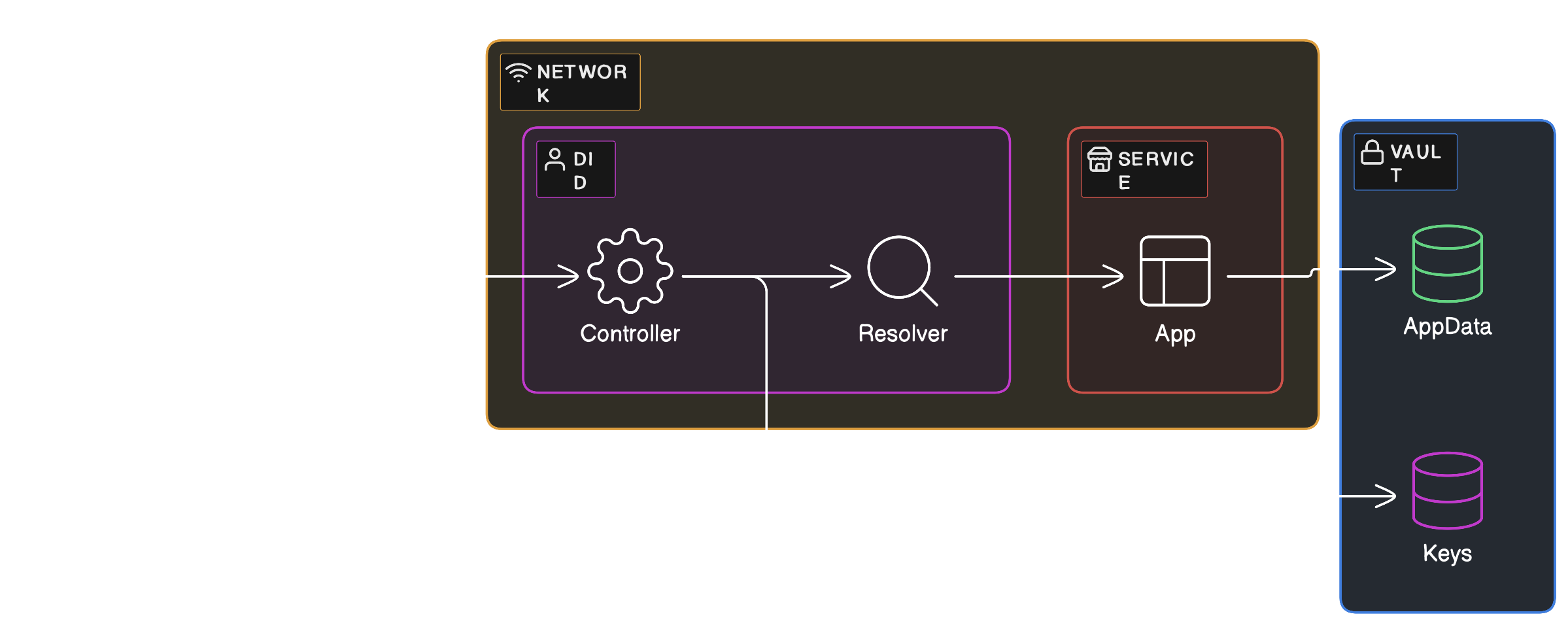 DID Client-Side Resolution
