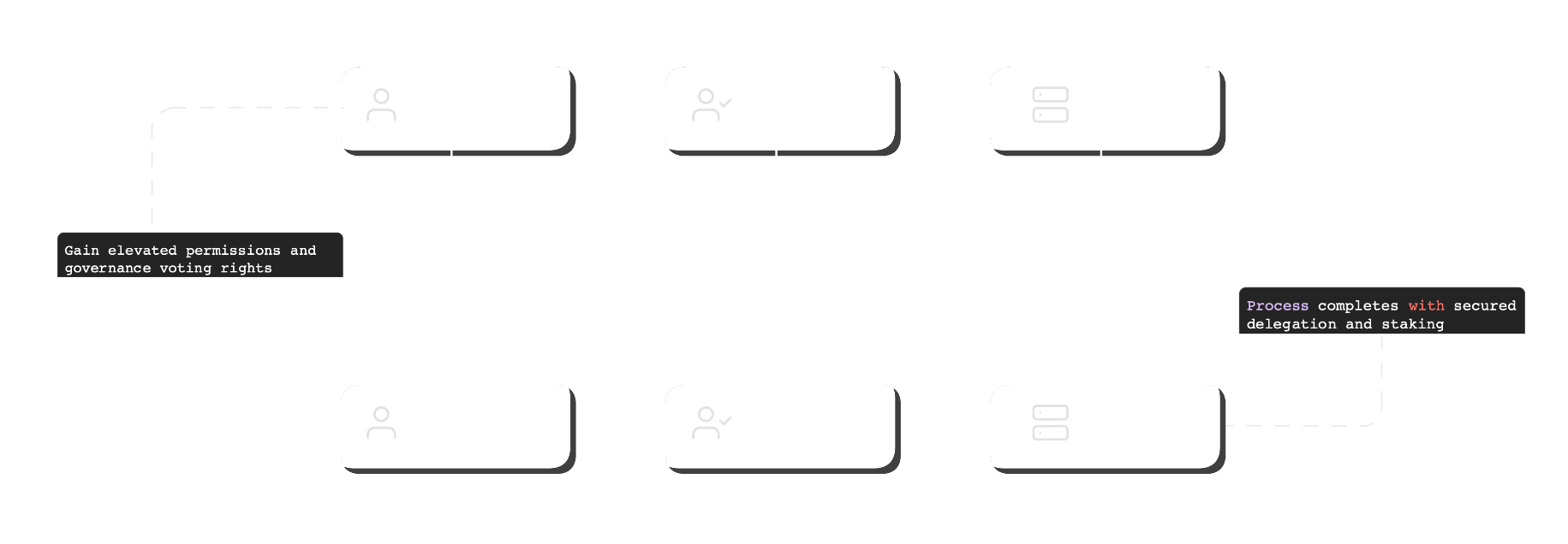Stake the platform token for additional governance capabilities on the Network