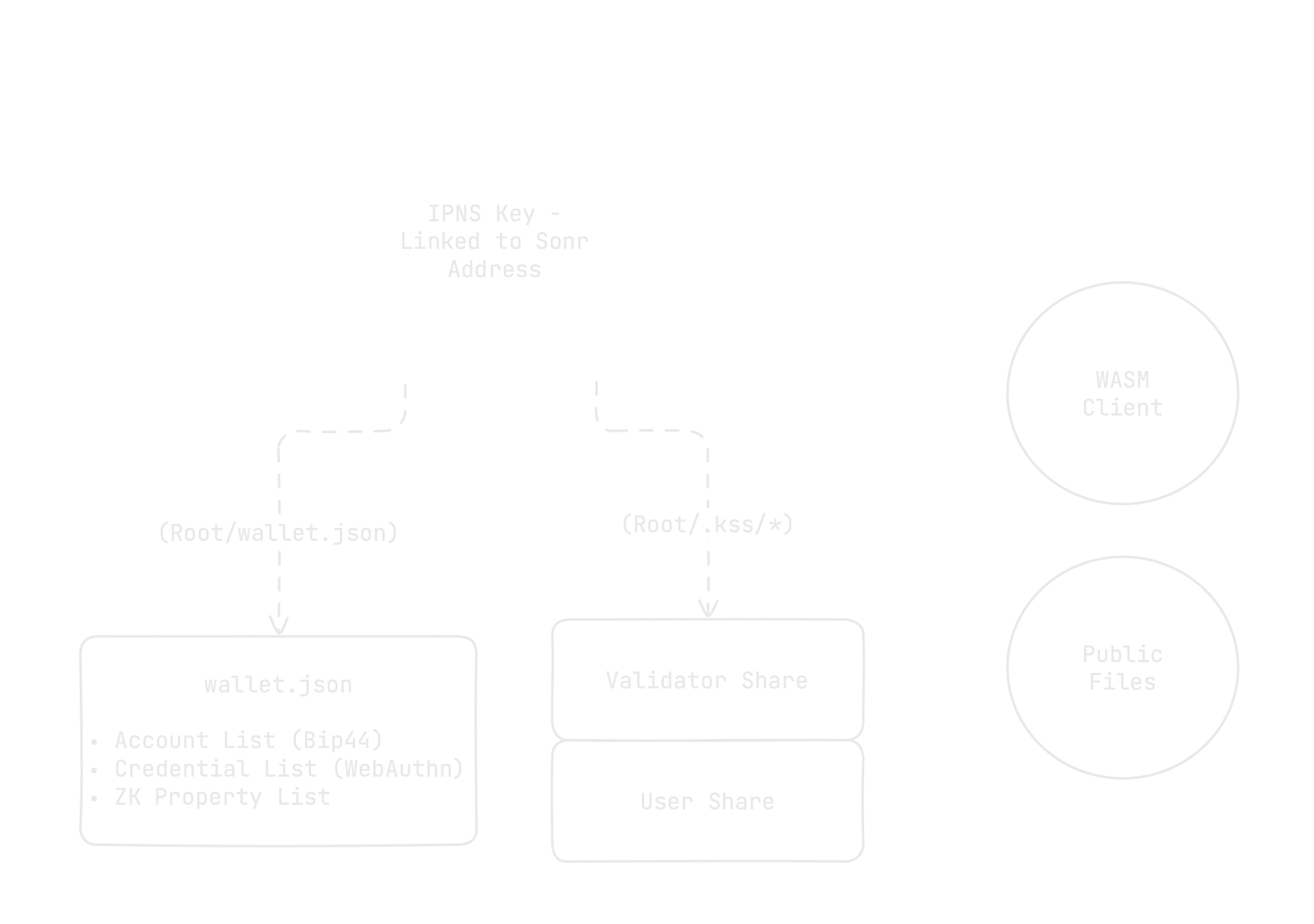 Dual Root Key Controller Encryption