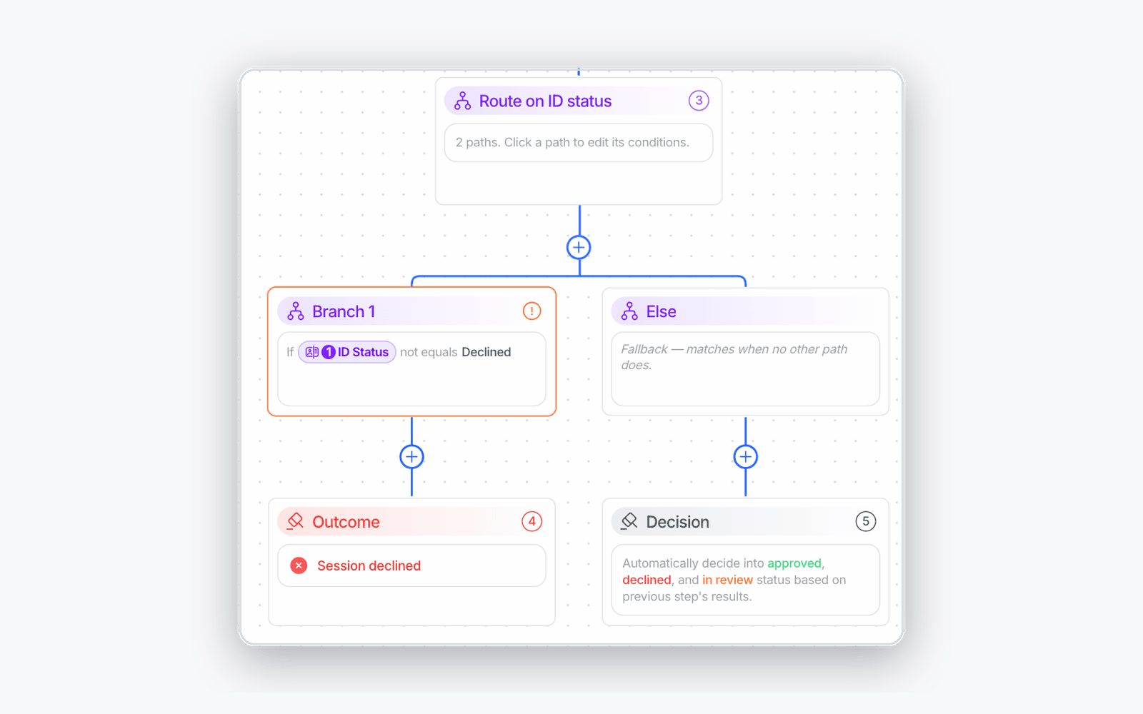 Workflow graph editor showing a warning badge on a branch whose condition contradicts the status it routes to