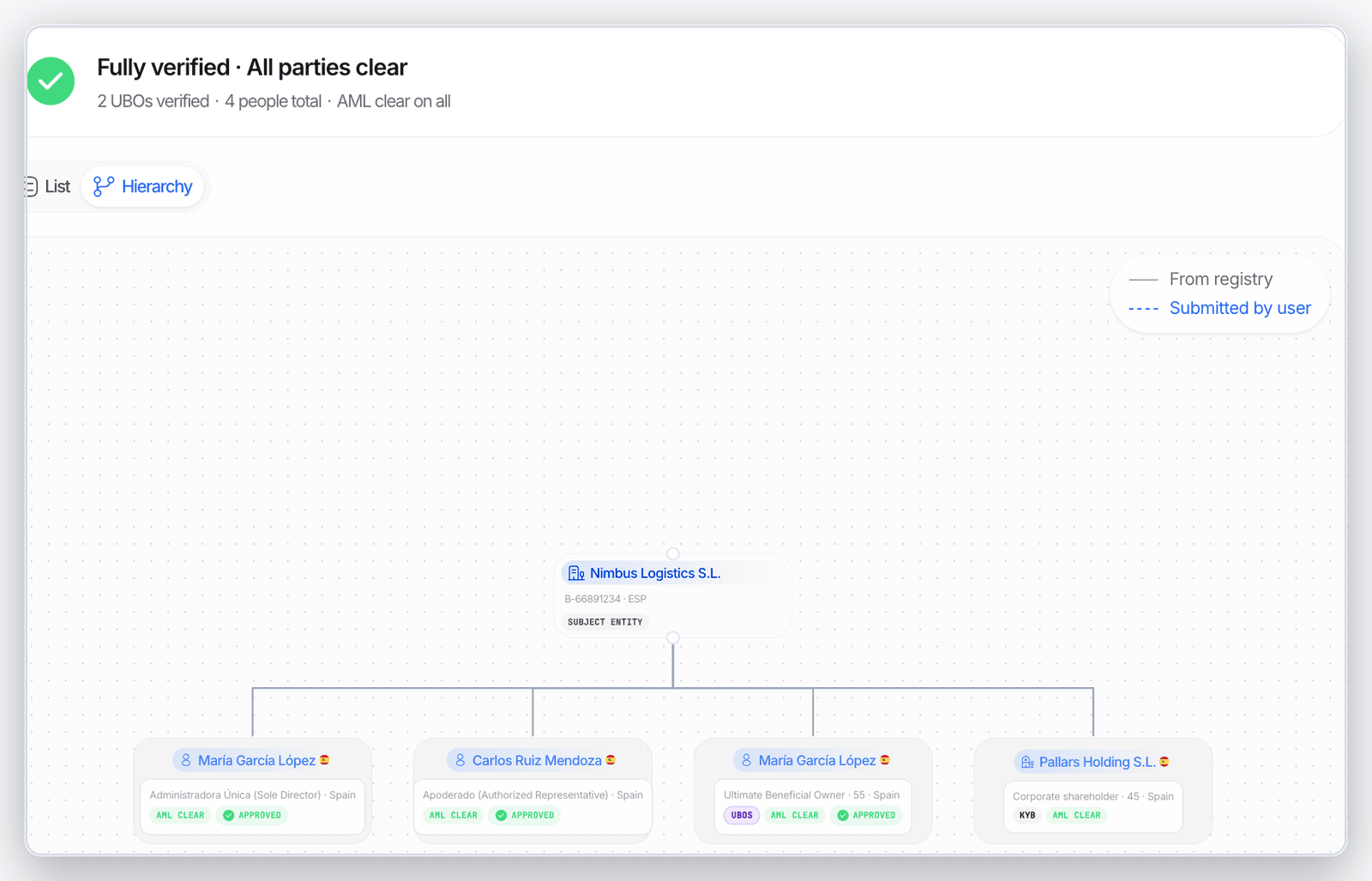 KYB Key People hierarchy showing a verified company with two ultimate beneficial owners, each party marked AML clear and approved
