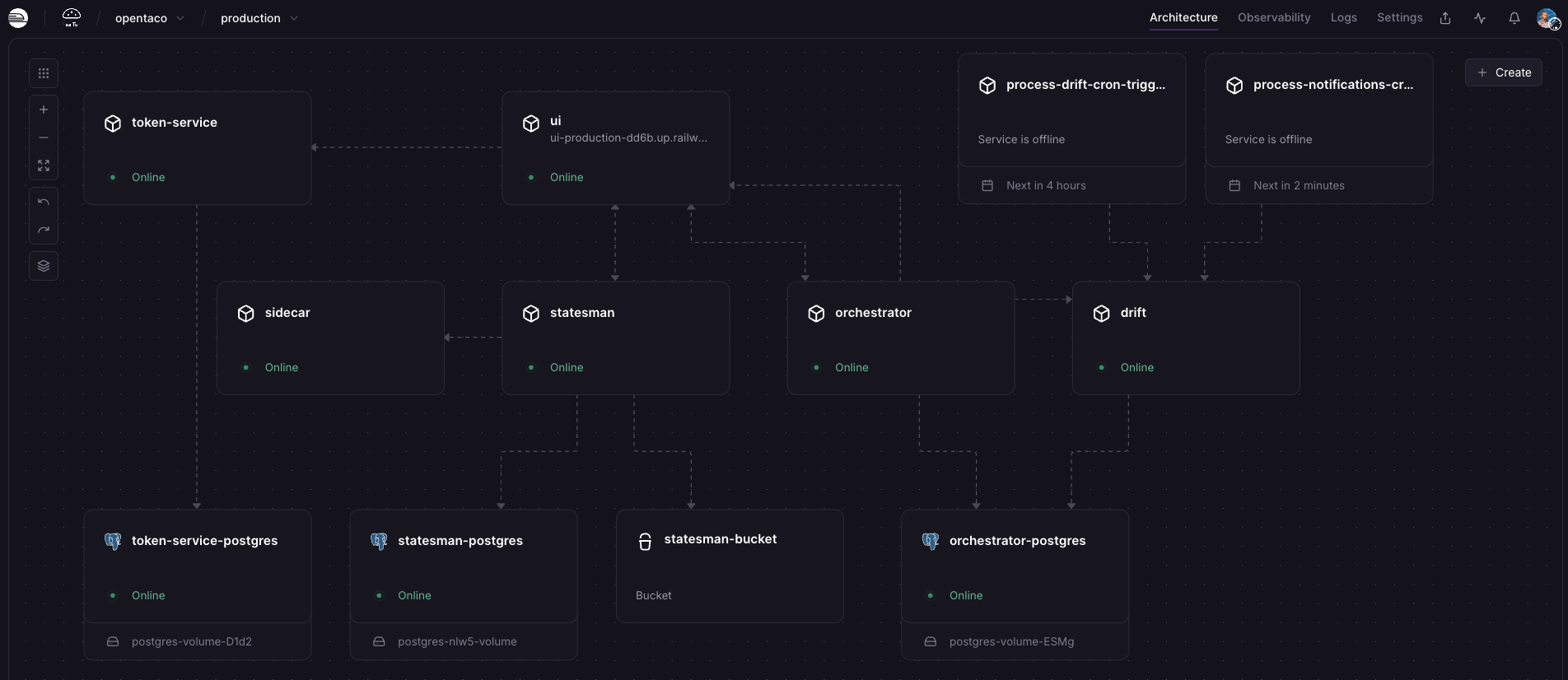 Railway canvas showing a self-hosted OpenTaco deployment with all services running