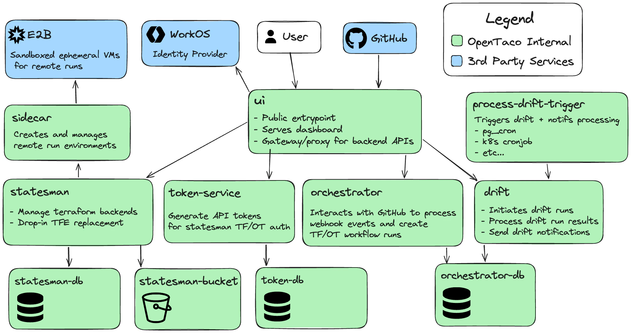 OpenTaco self-hosted architecture diagram