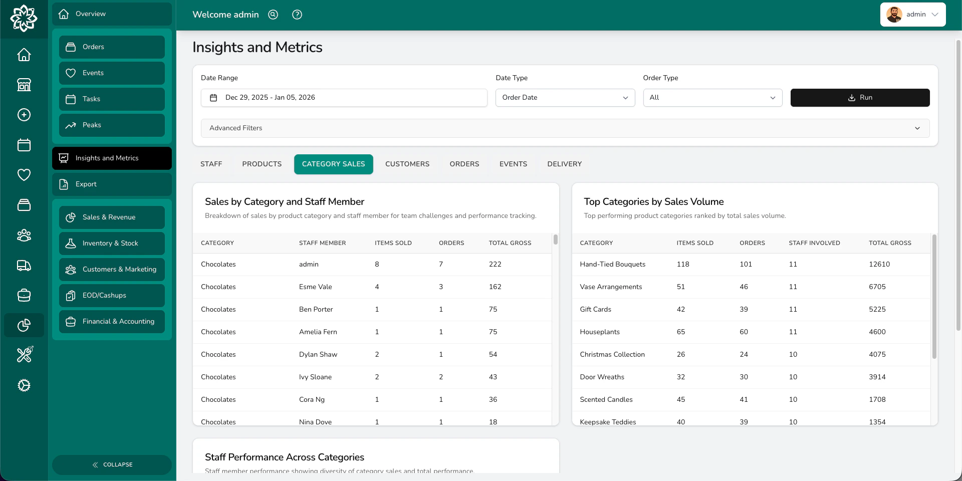 Chart showing revenue by product category