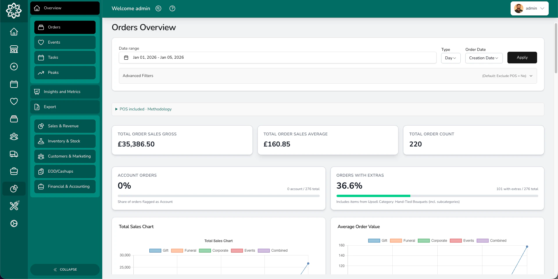 Analytics overview showing order revenue, count, and average order value