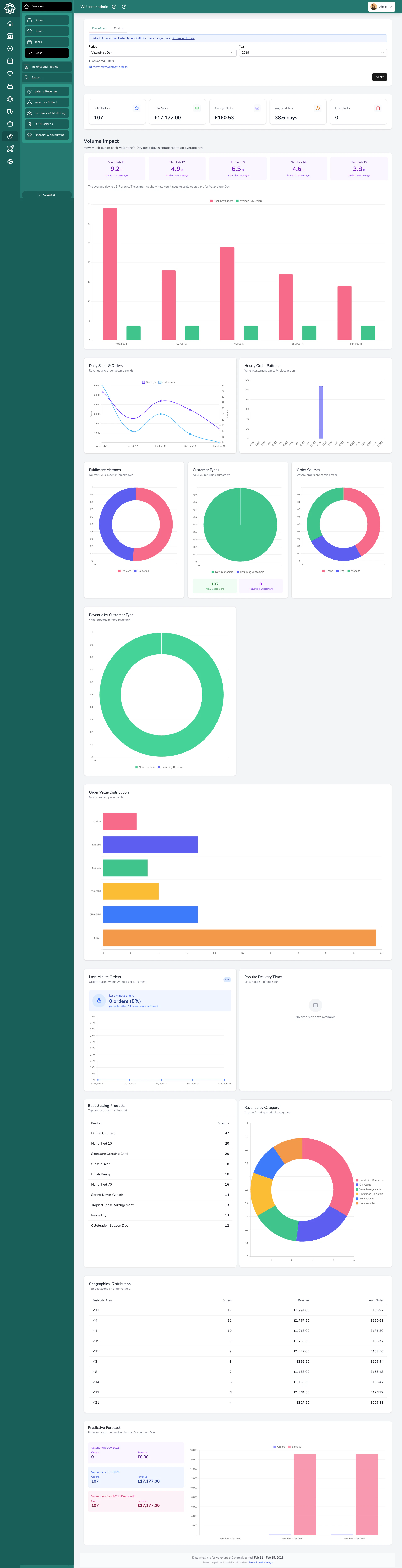 Peak period chart comparing Valentine's Day performance across years