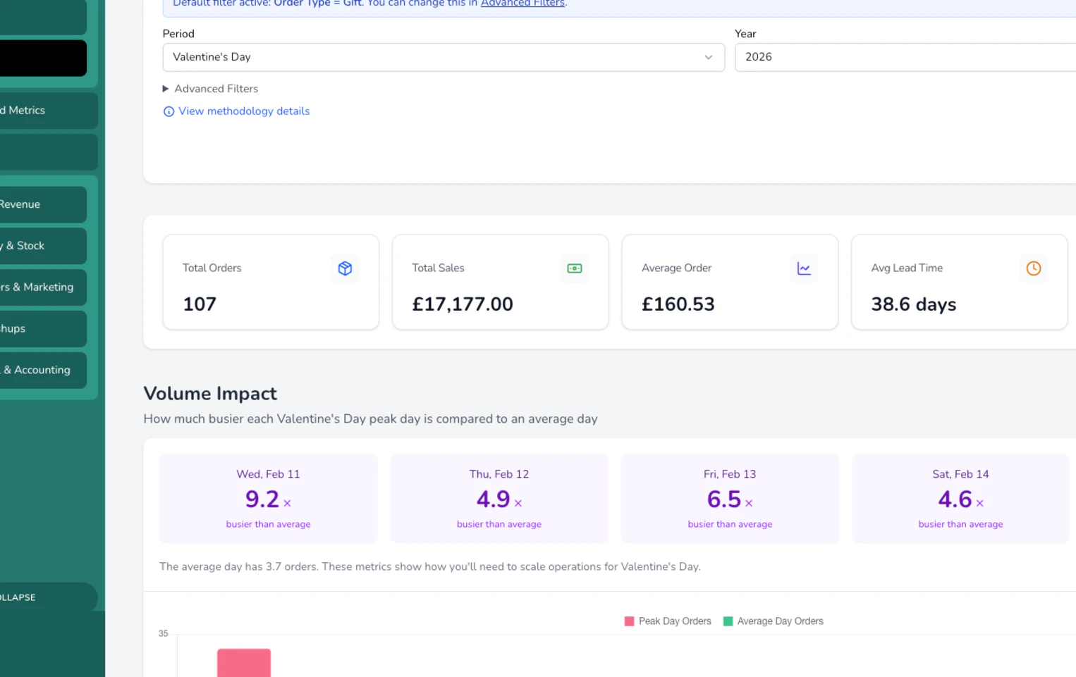 Detailed peak period analysis with heatmap