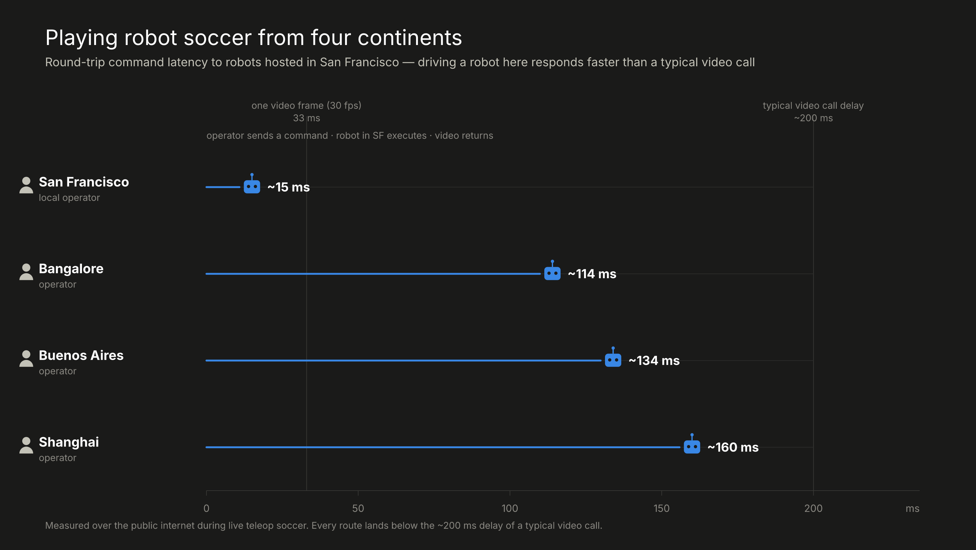 Round-trip command latency to robots hosted in San Francisco: ~15 ms from San Francisco, ~114 ms from Bangalore, ~134 ms from Buenos Aires, ~160 ms from Shanghai - every route under the ~200 ms delay of a typical video call