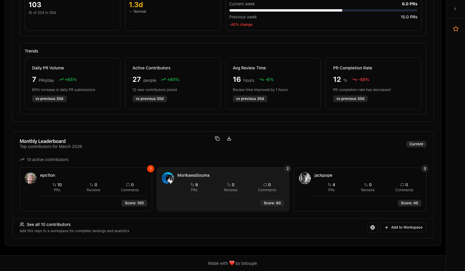 Monthly leaderboard ranking top contributors by score