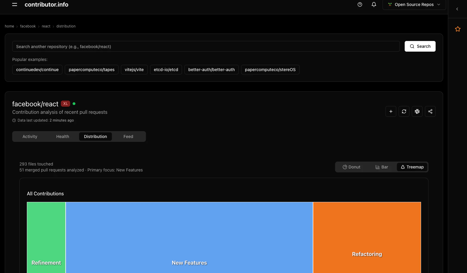 Distribution tab showing language treemap and contribution quadrants