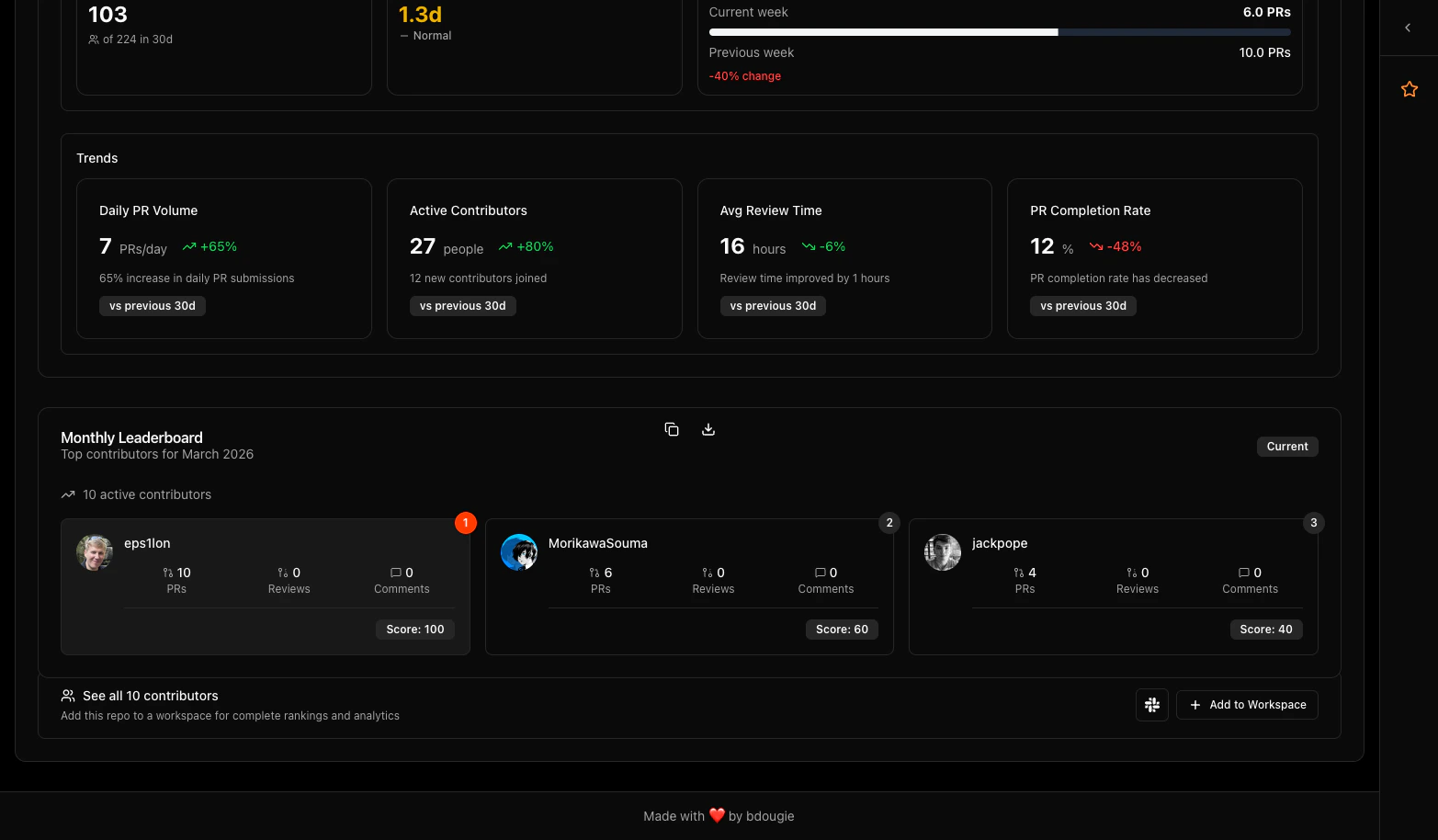 Hover card displaying contributor stats on mouseover