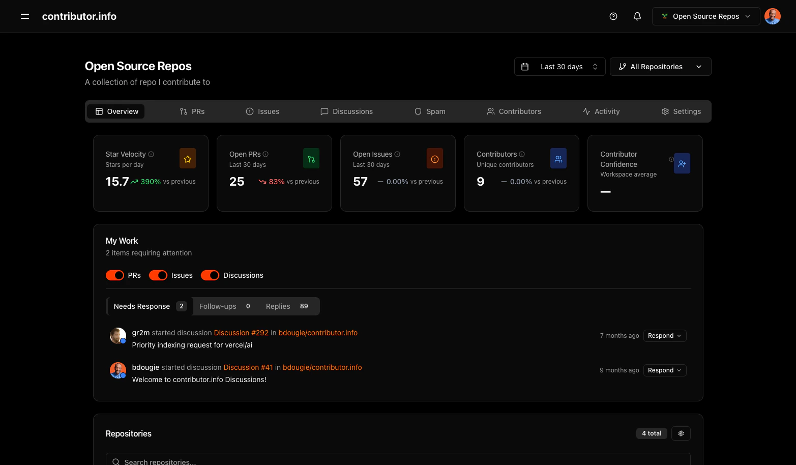 Workspace dashboard showing aggregated metrics across multiple repositories